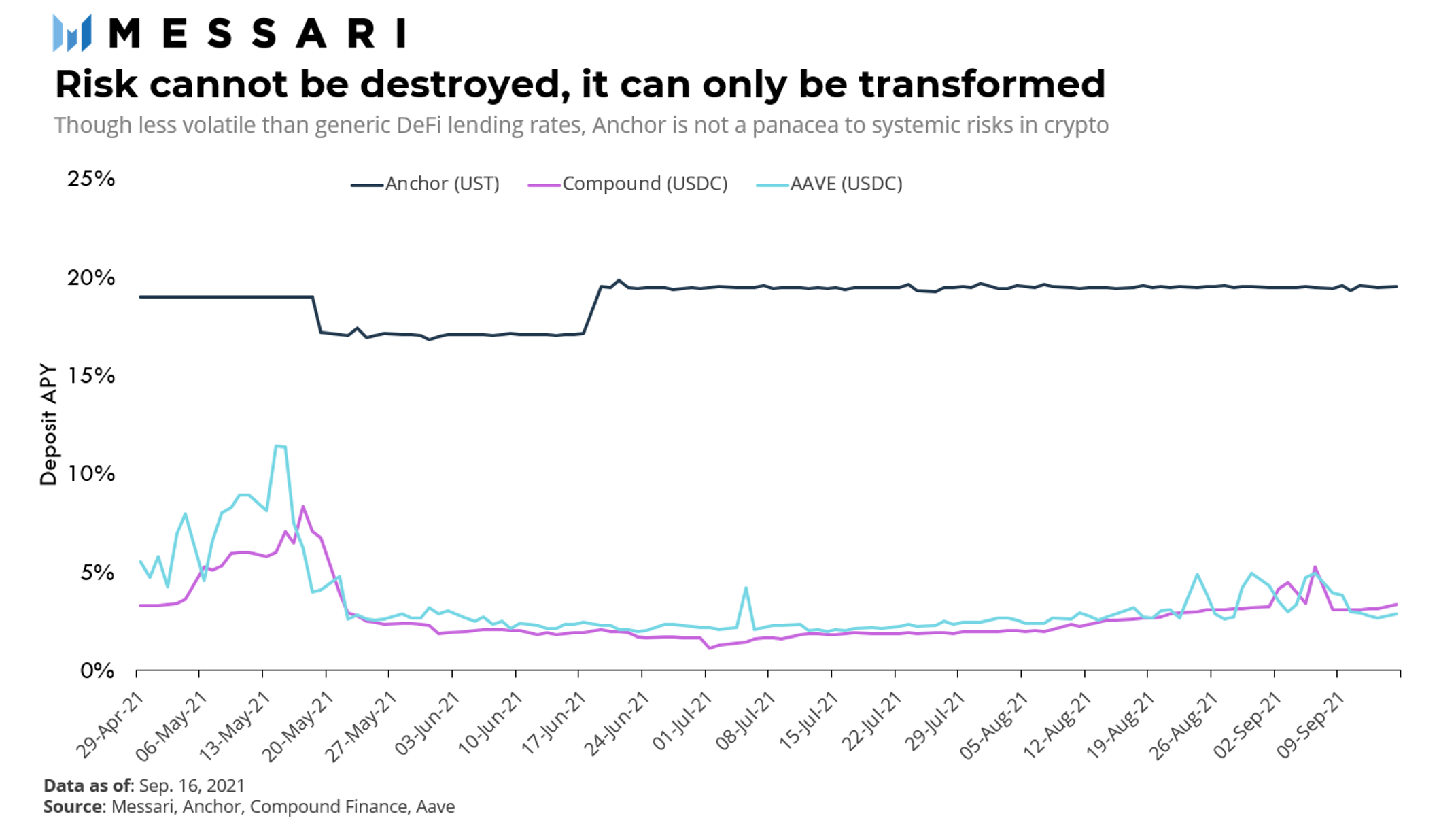 Return to Jekyll Island: The Rise of Anchor Protocol | Messari