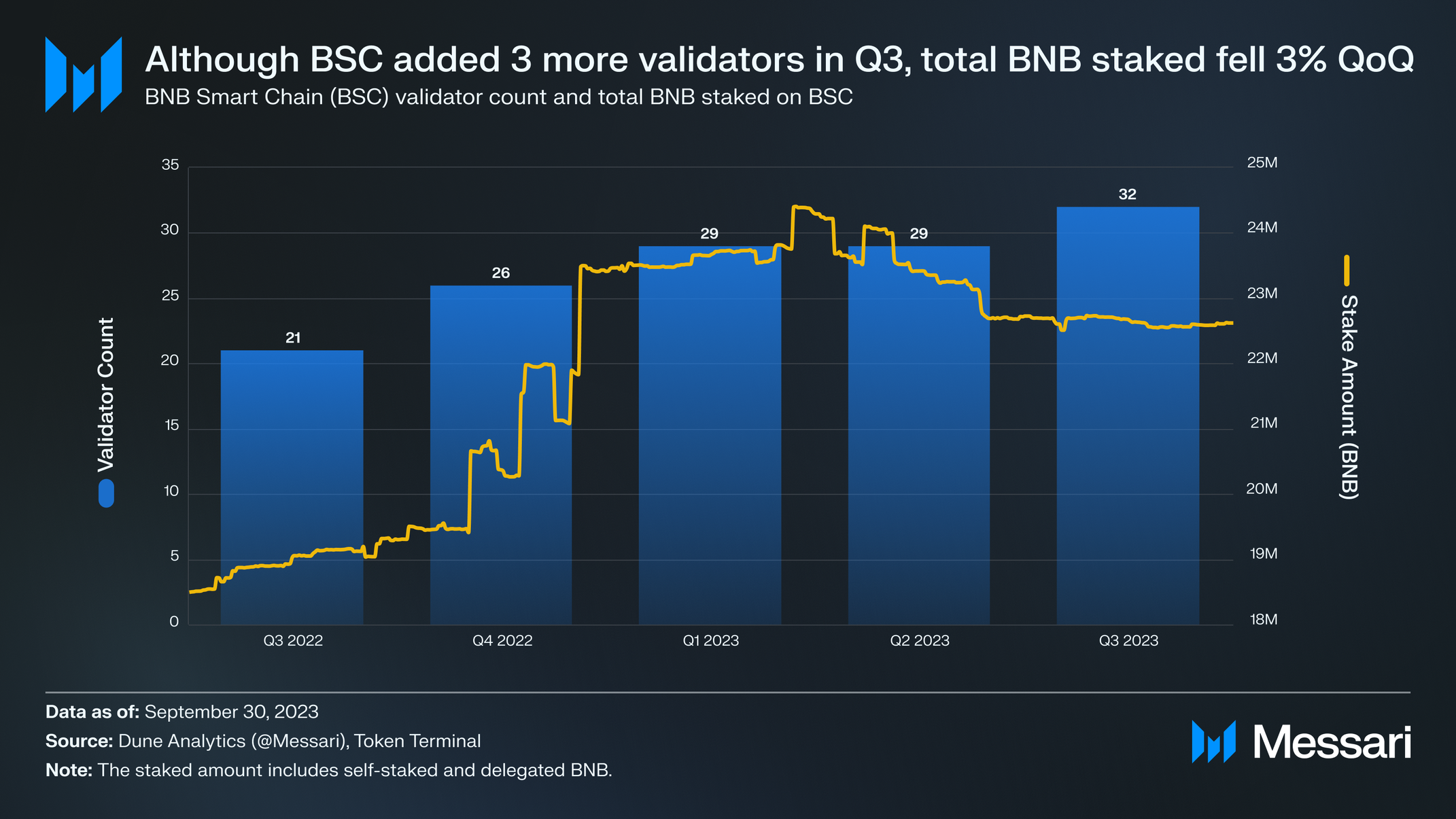 State of BNB Chain Q3 2023 | Messari