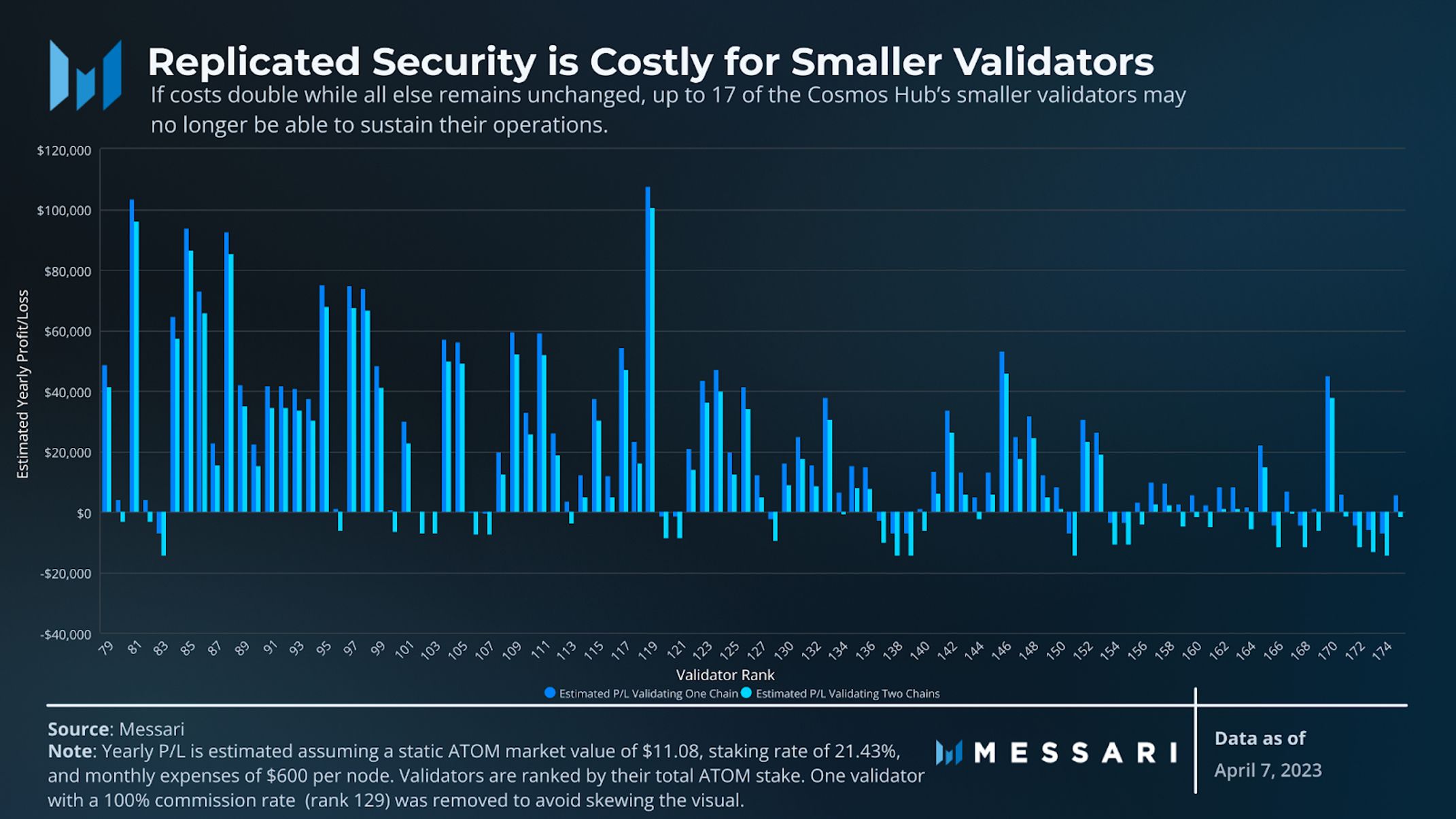 Replicated Security is costly for smaller validators.
