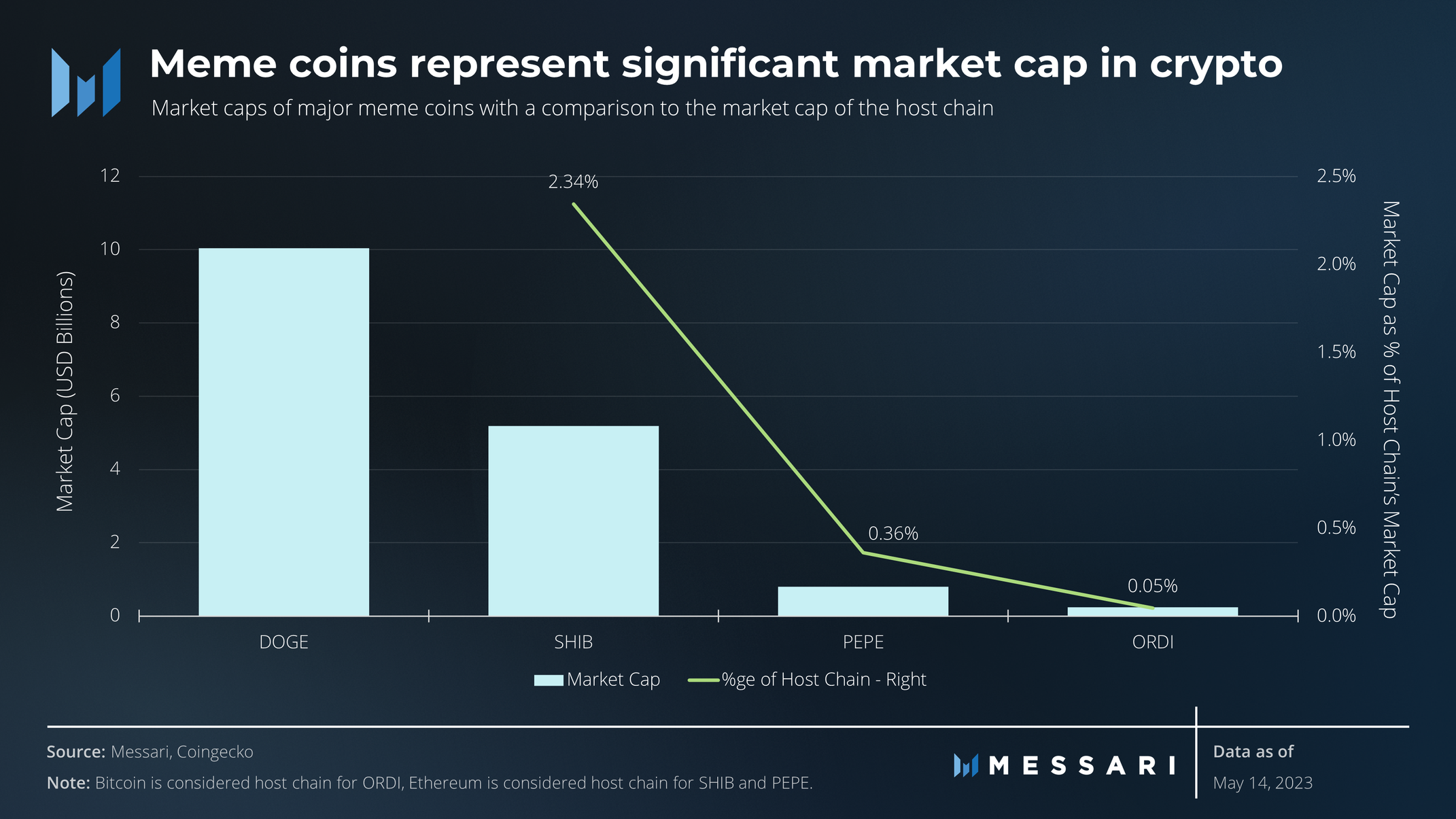 View full size Meme coins represent significant market cap in crypto