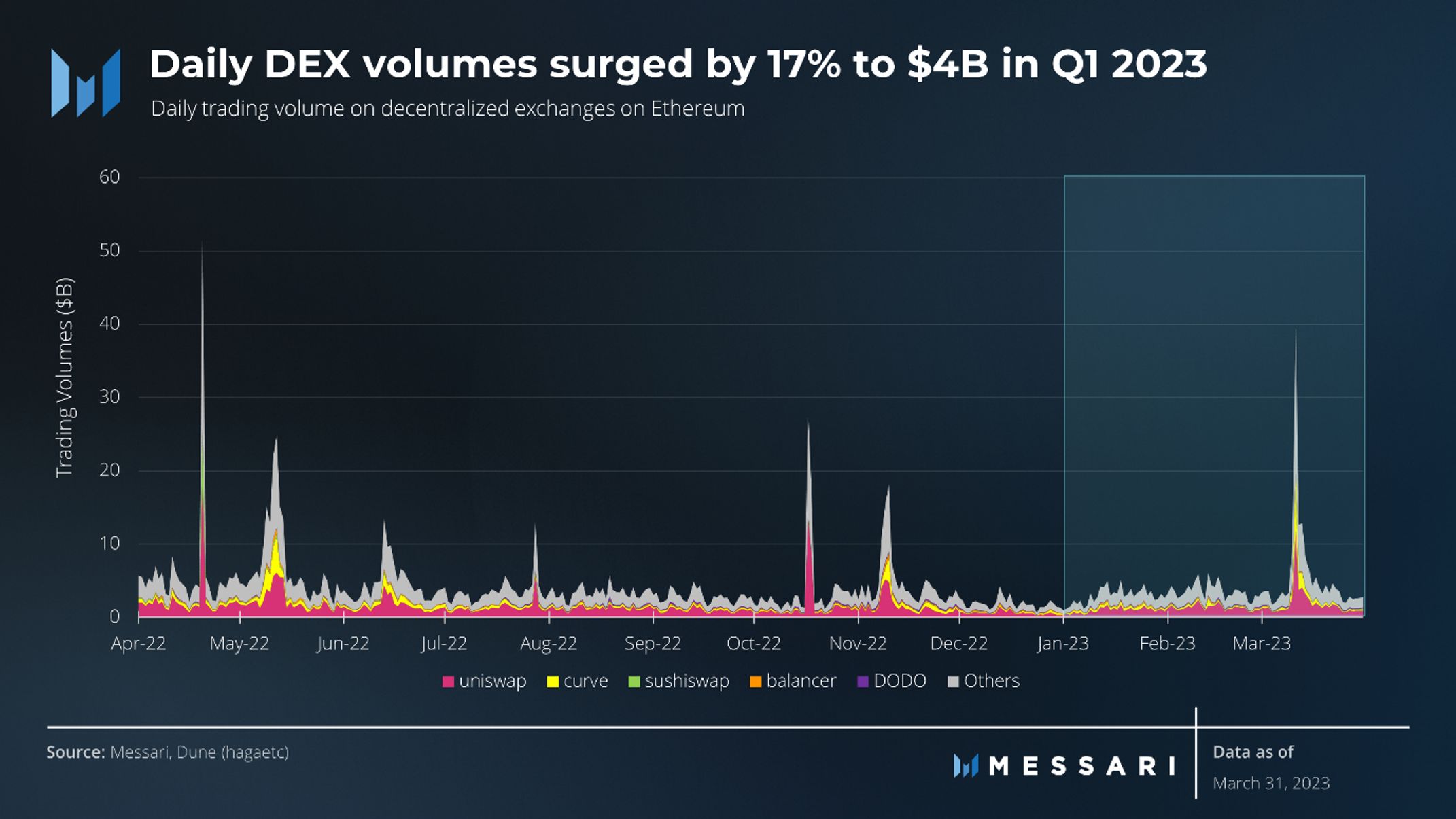 Daily DEX volumes surged by 17% to $4B in Q1 2023