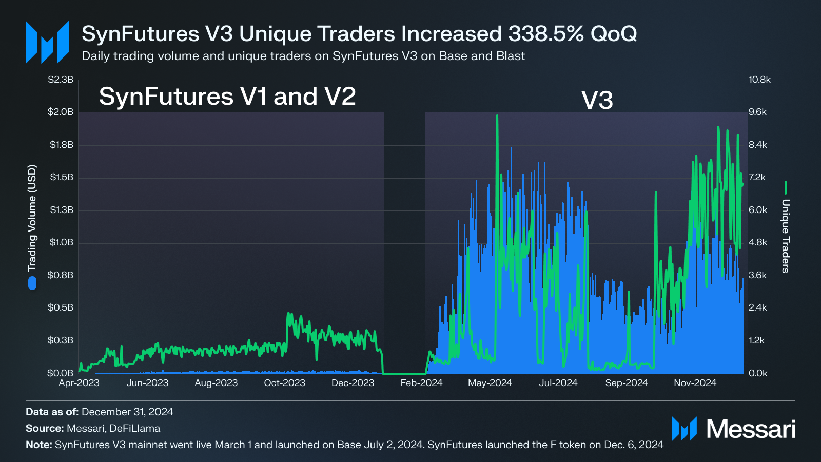 State of SynFutures Q4 2024 | Messari