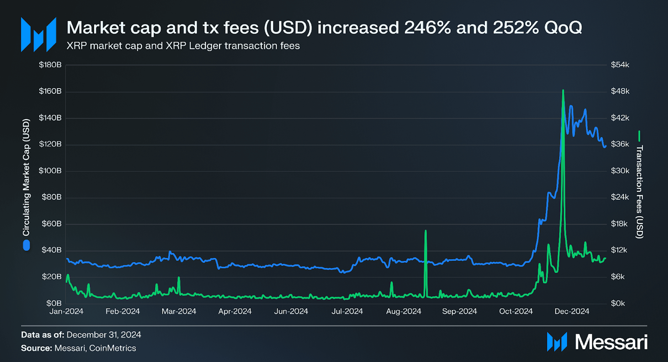 XRP Ledger | Q4 2024 Report | Messari