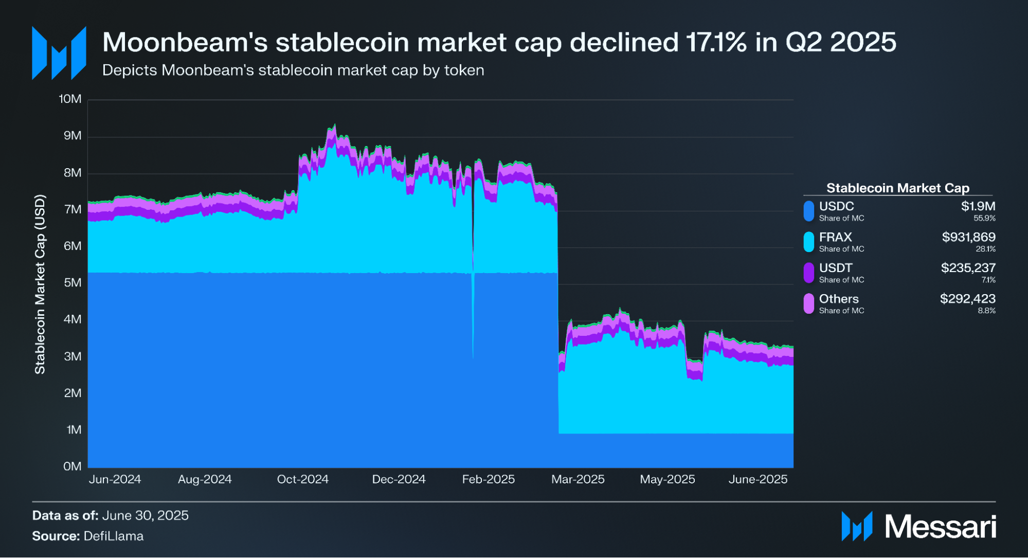 Moonbeam Q2 2025 Brief | Messari