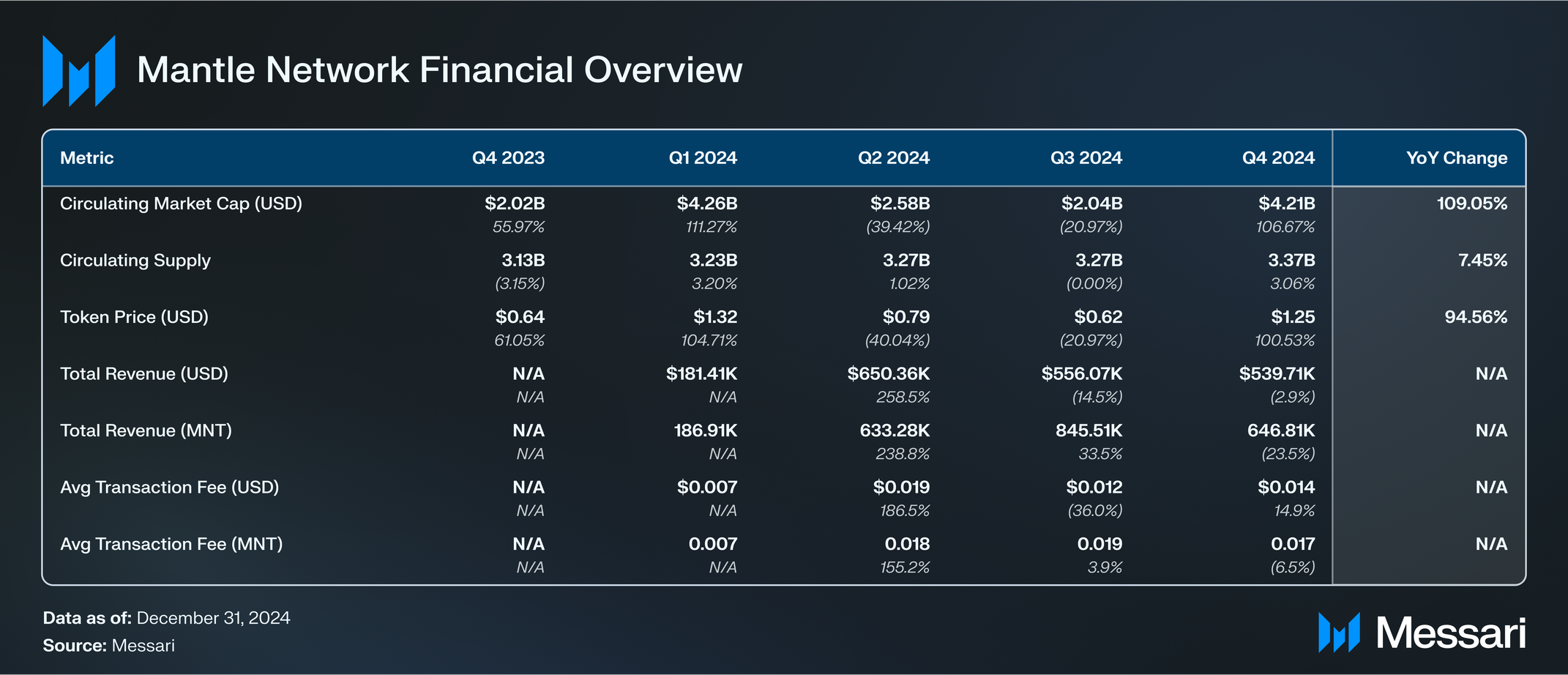 State of Mantle Q4 2024 | Messari