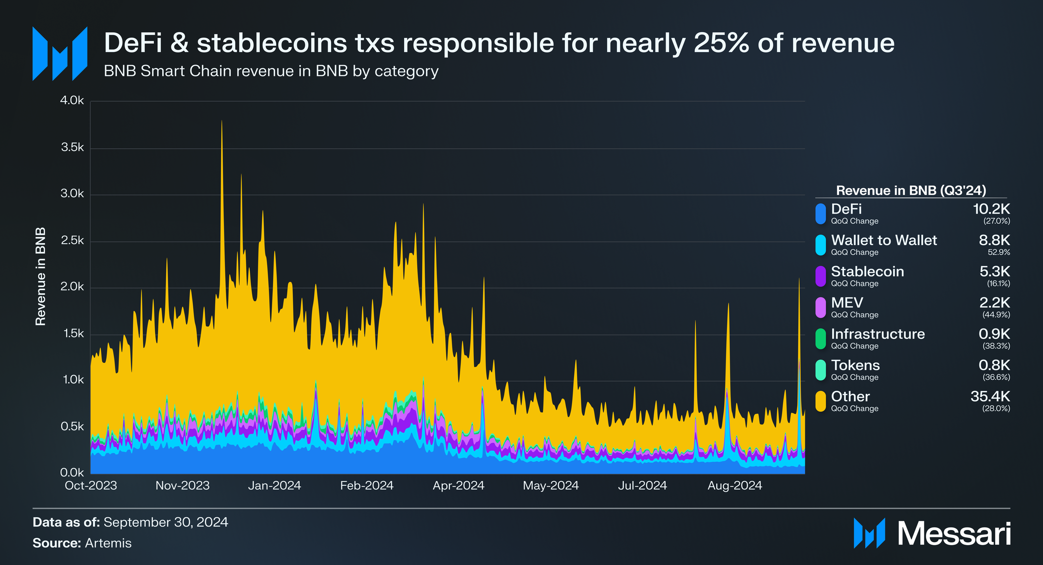 State of BNB Chain Q3 2024 | Messari