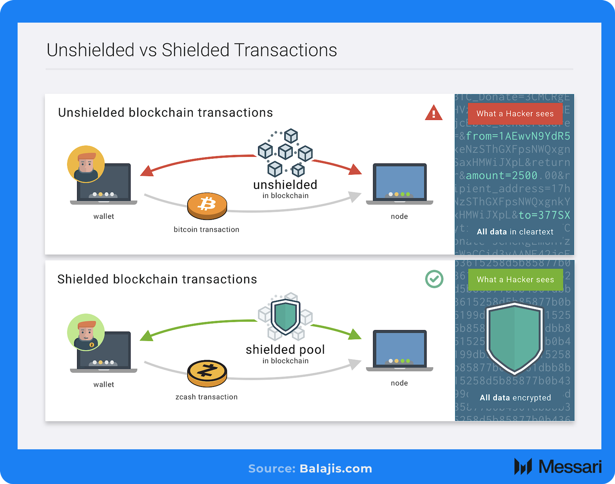 Understanding Zcash: A Comprehensive Overview | Messari