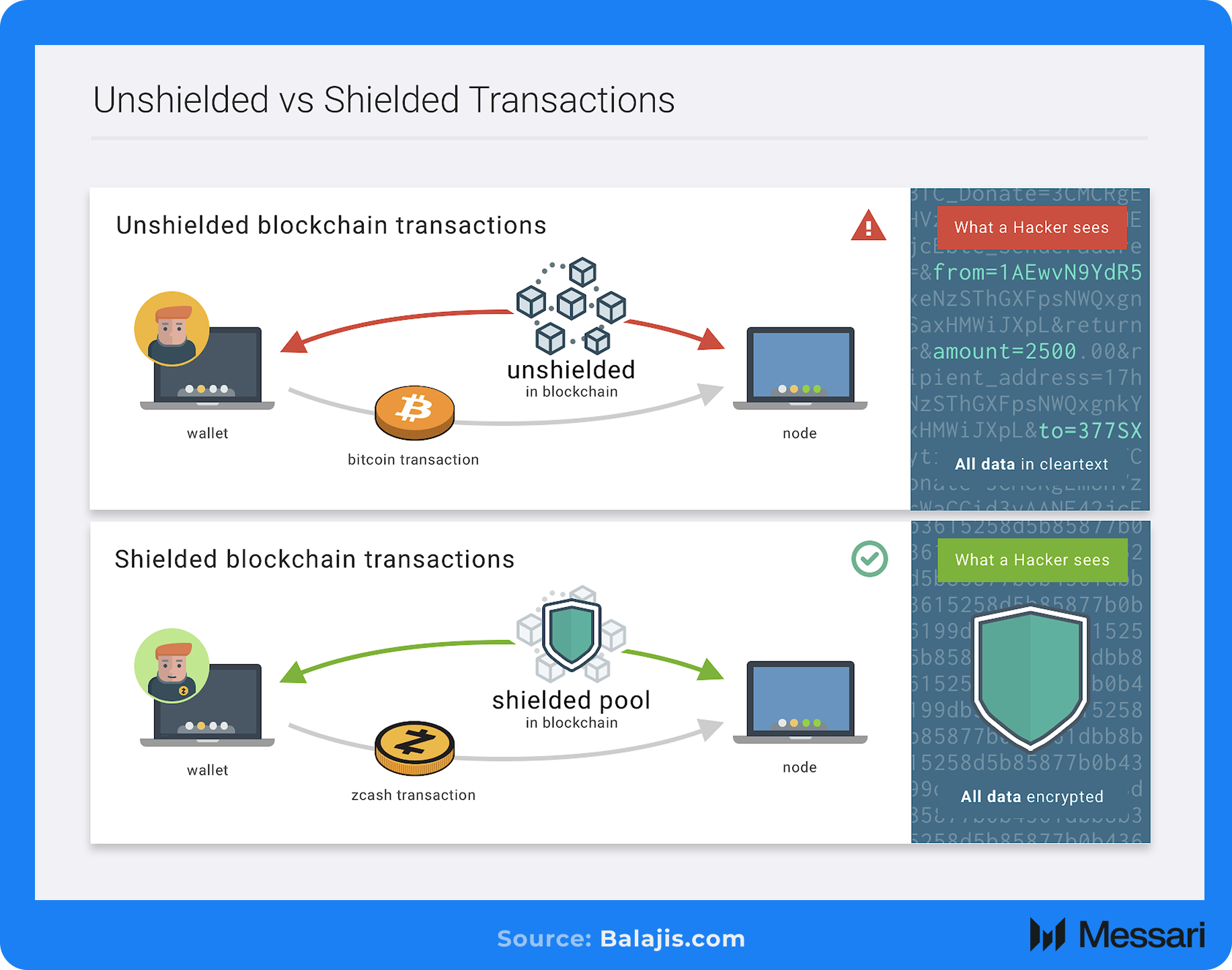 Understanding Zcash: A Comprehensive Overview | Messari