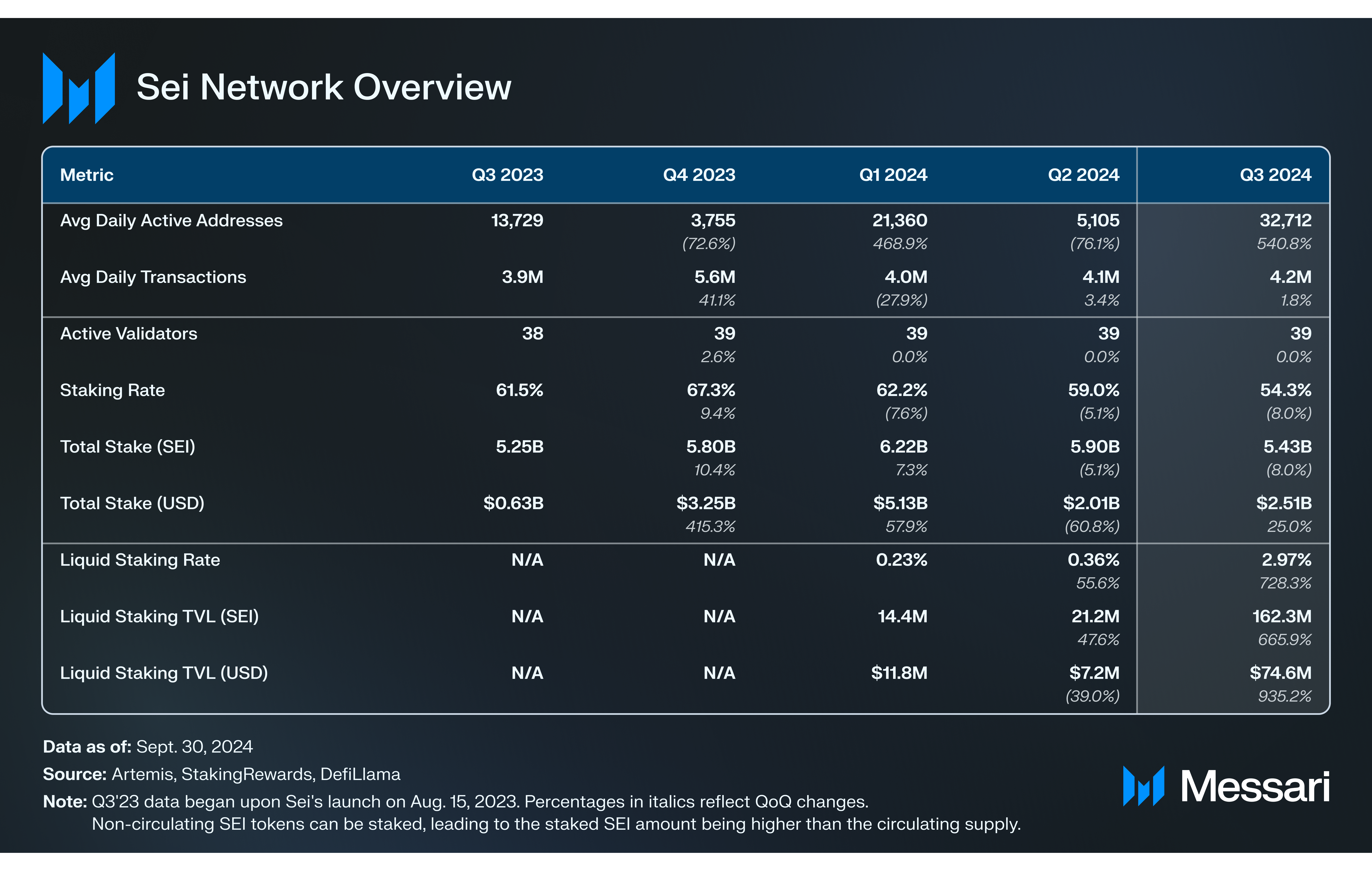 State Of Sei Q3 2024 | Messari