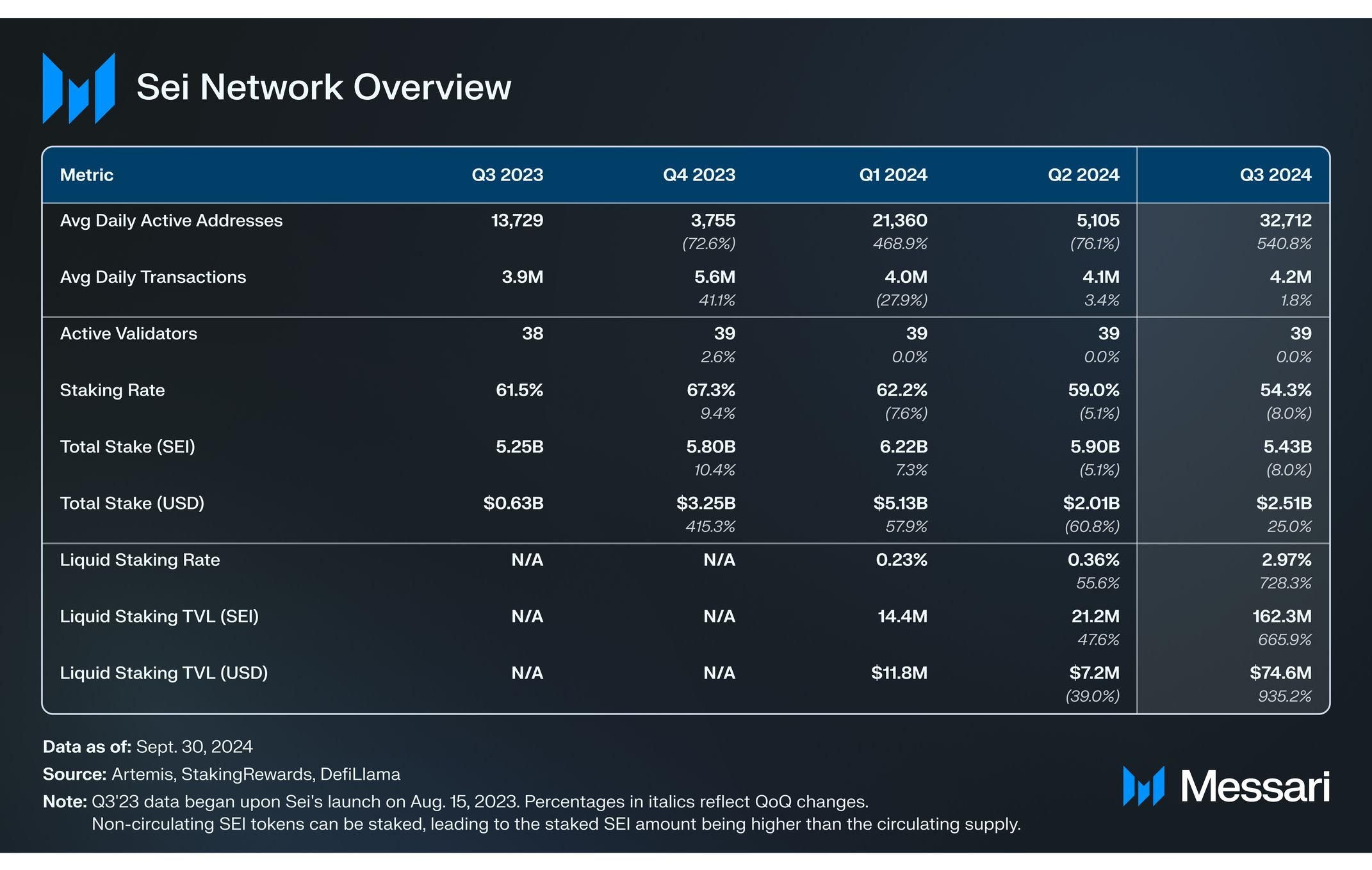 Sei Network | Q3 2024 Report | Messari