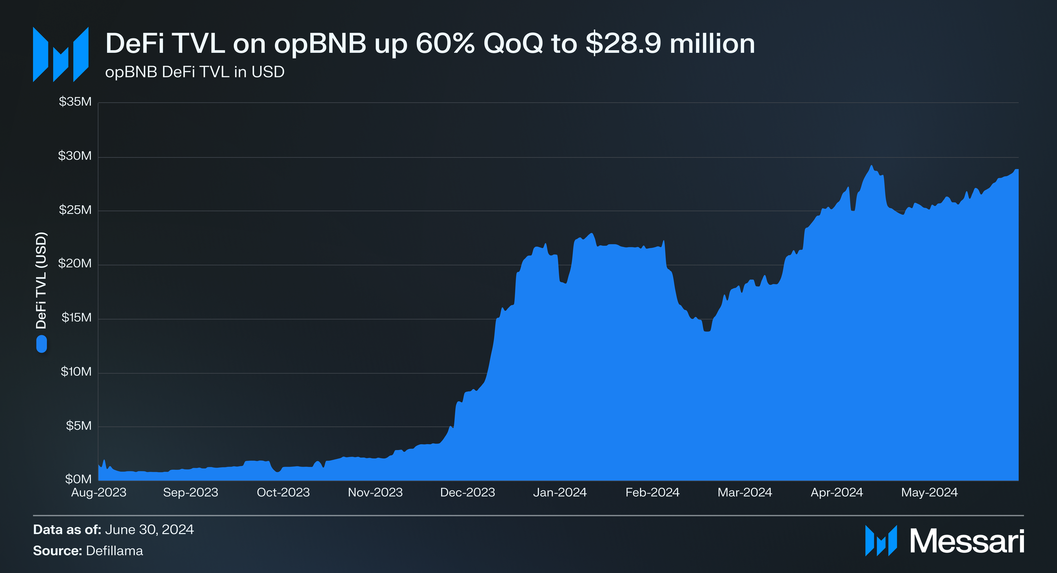 State of BNB Chain Q2 2024 | Messari