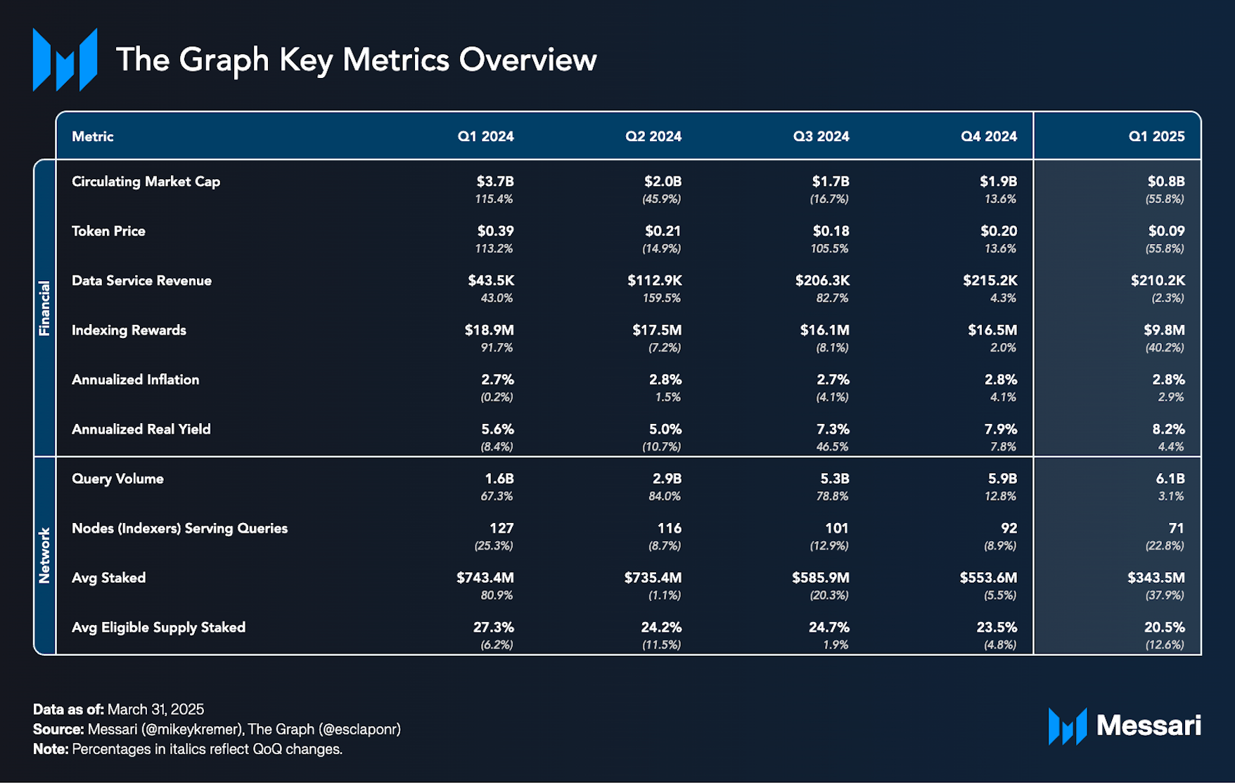 State of The Graph Q1 2025 | Messari