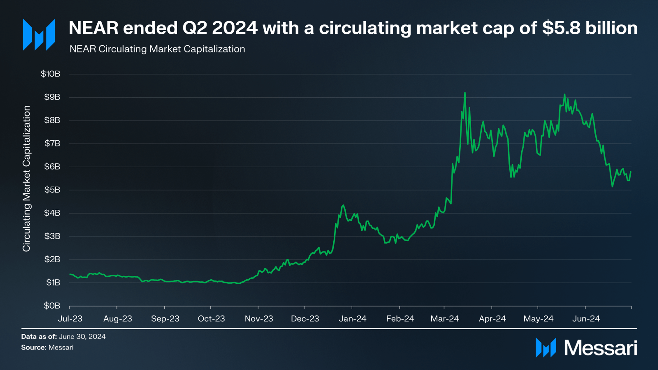 State of NEAR Q2 2024 | Messari