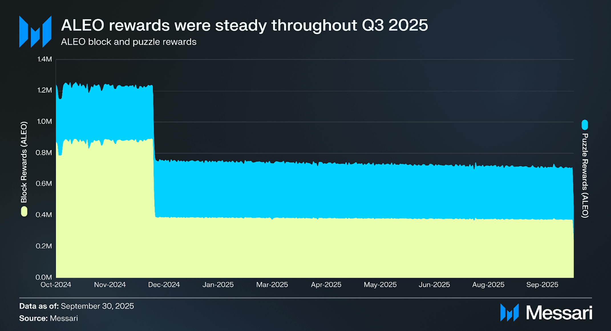 State of Aleo Q3 2025 | Messari