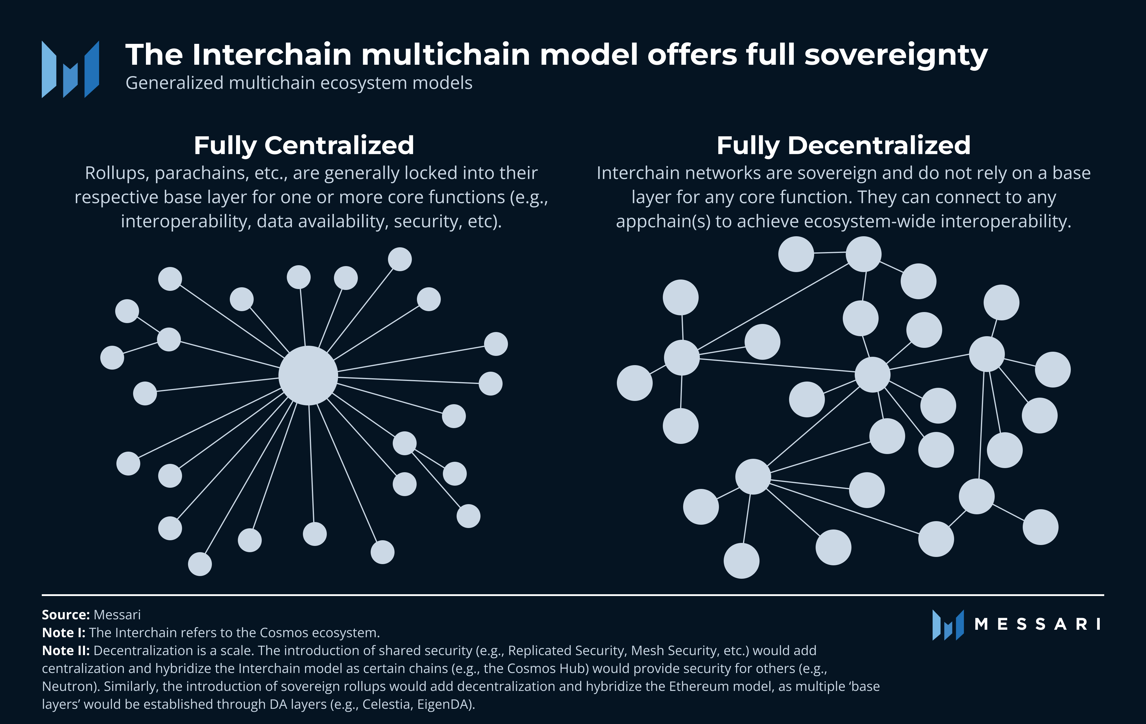 Cosmos Hub: Genesis of the Interchain | Messari