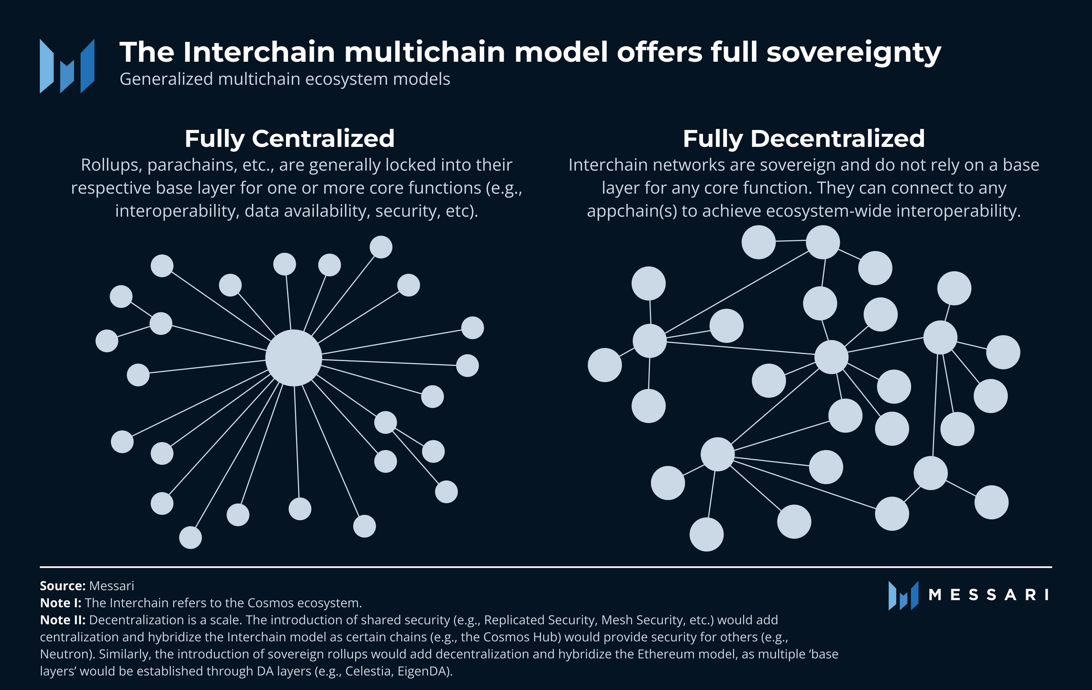 Interchain Cosmos Hub: Genesis of the Interchain | Messari