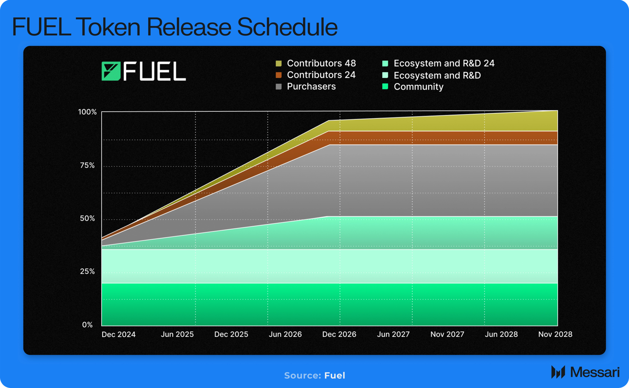State of Fuel Q2 2025 | Messari