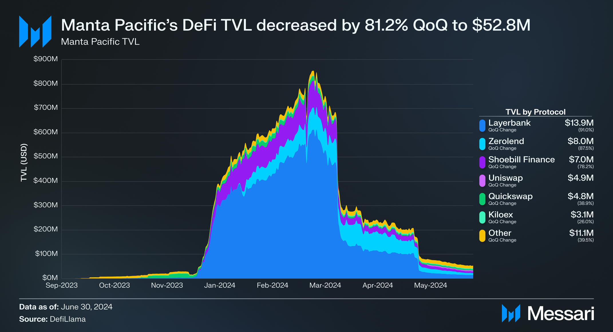 State of Manta Q2 2024 | Messari