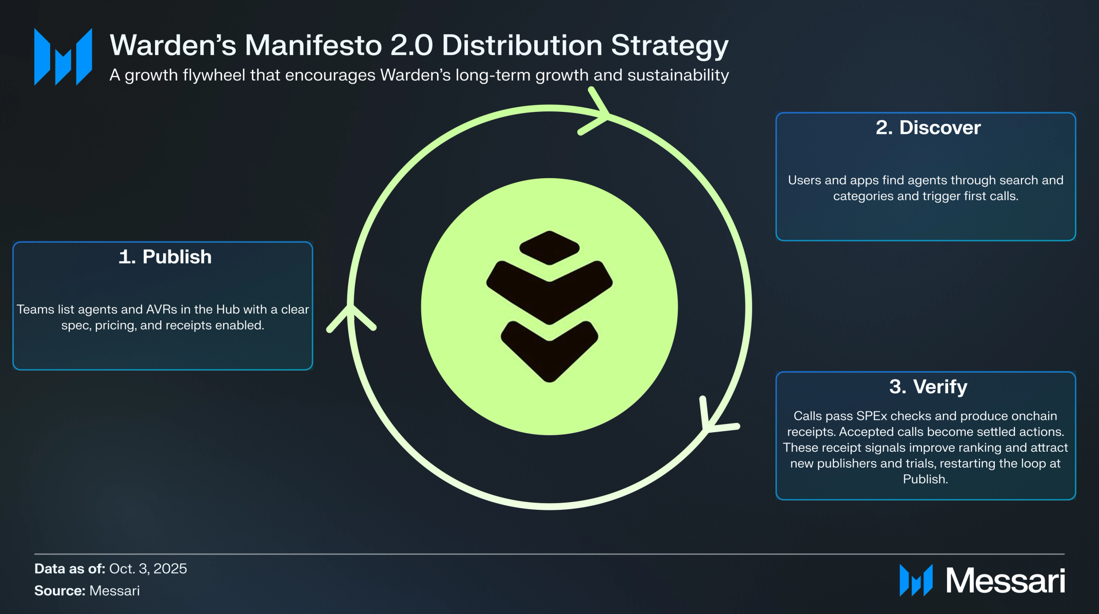 Warden: The Missing Distribution Layer for the Agentic Internet | Messari