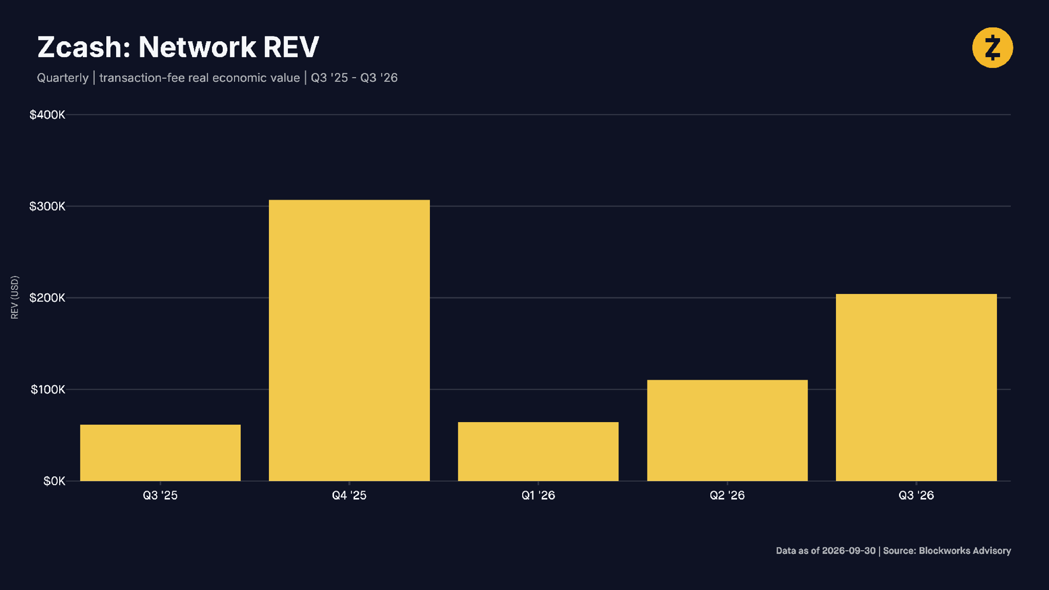 Zcash: Network REV. Quarterly | transaction-fee real economic value | Q3 '25 - Q3 '26. Source: Blockworks