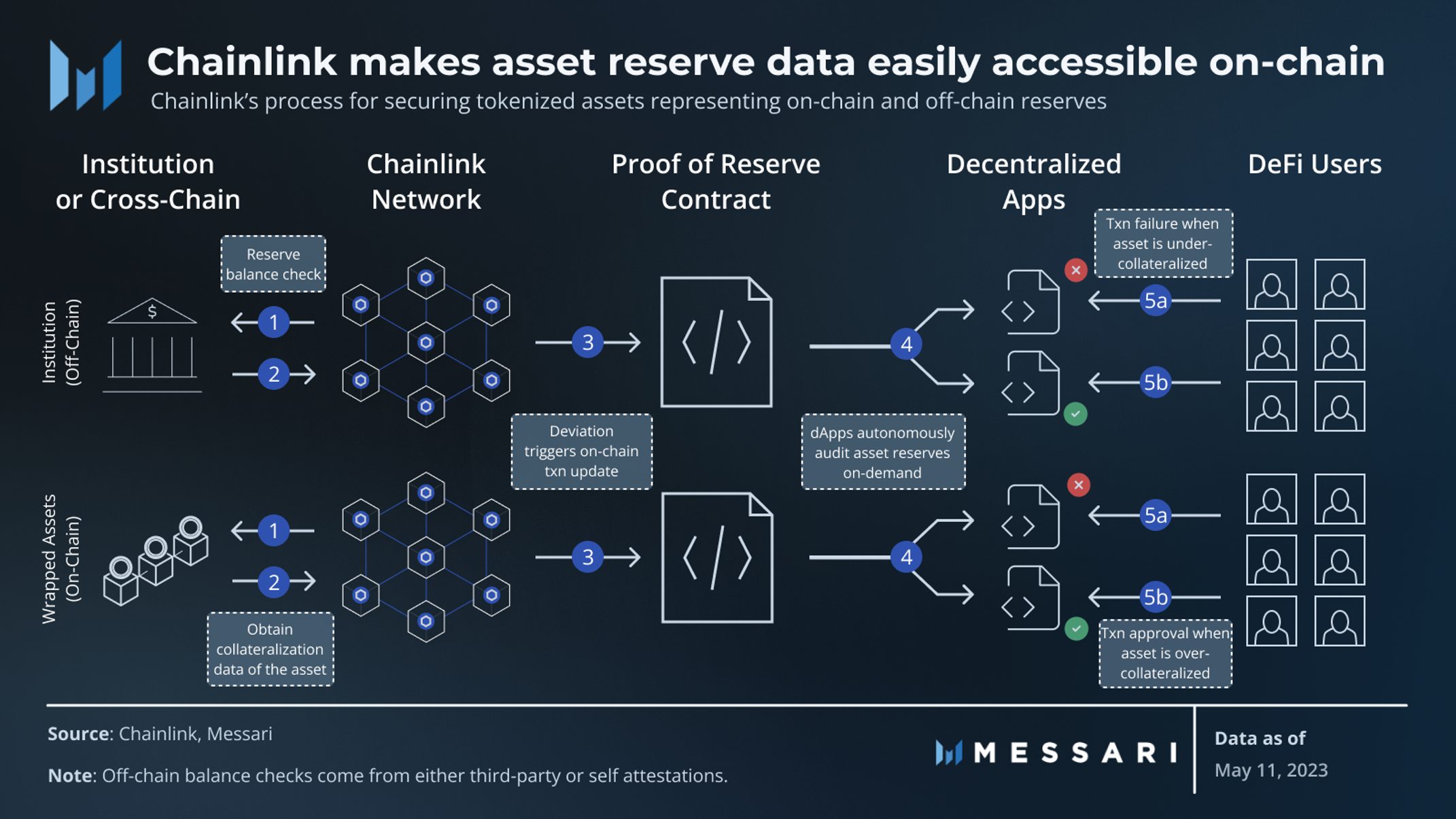 Chainlink Proof of Reserve (PoR): Bringing Transparency to the Forefront |  Messari