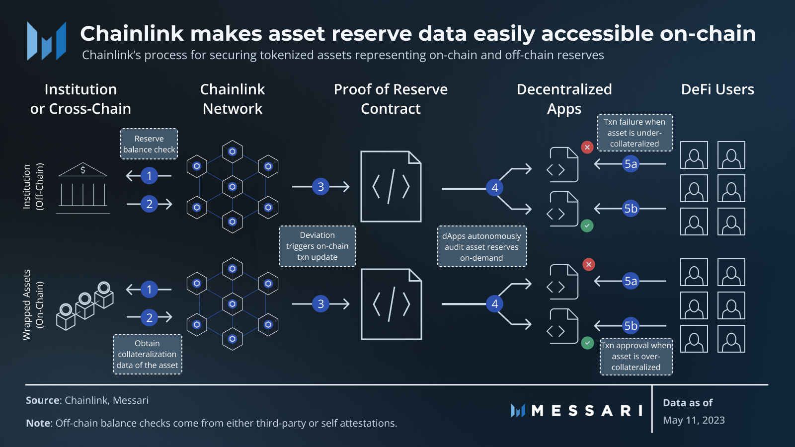 Chainlink Proof of Reserve (PoR): Bringing Transparency to the Forefront | Messari