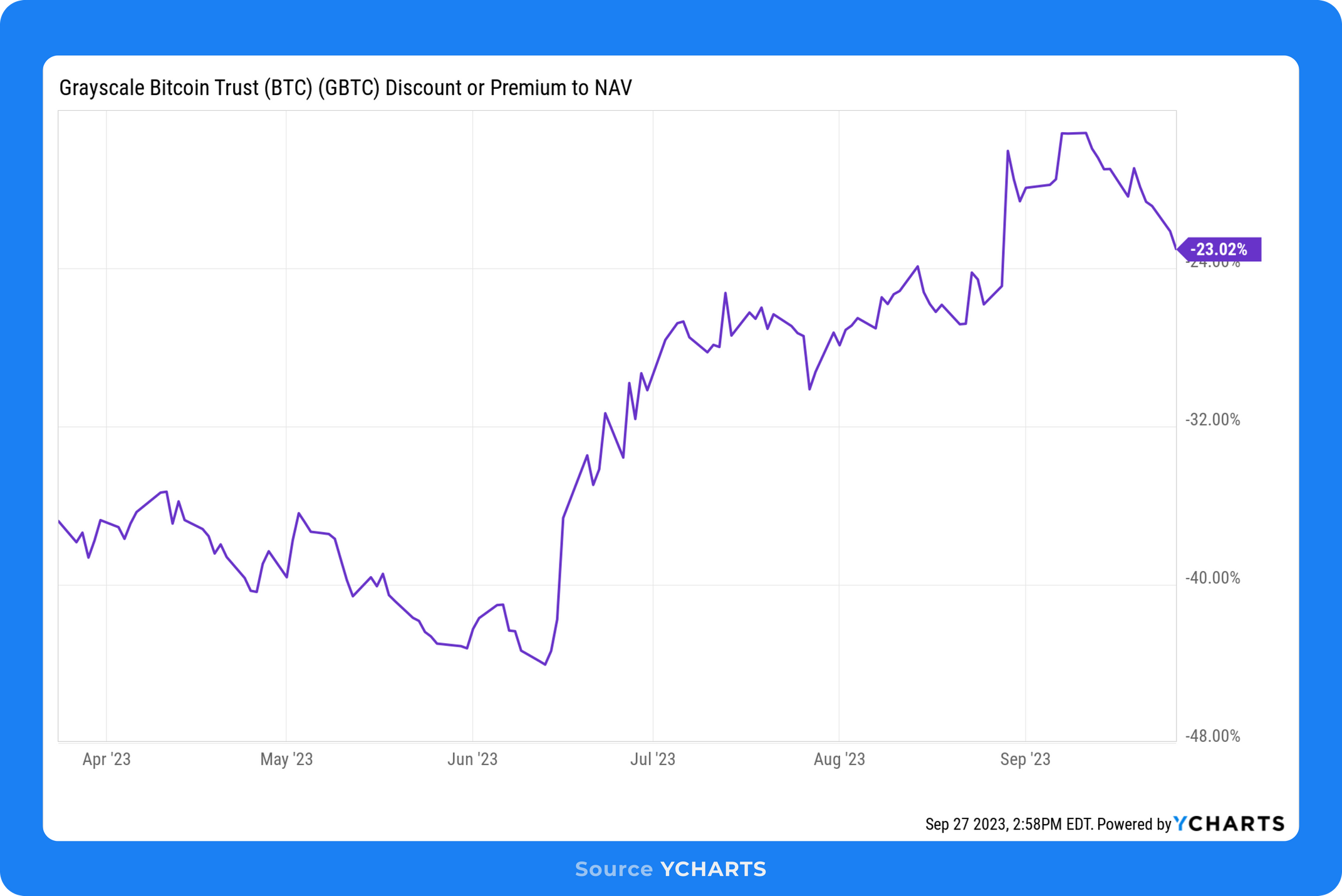 View full size discount for GBTC