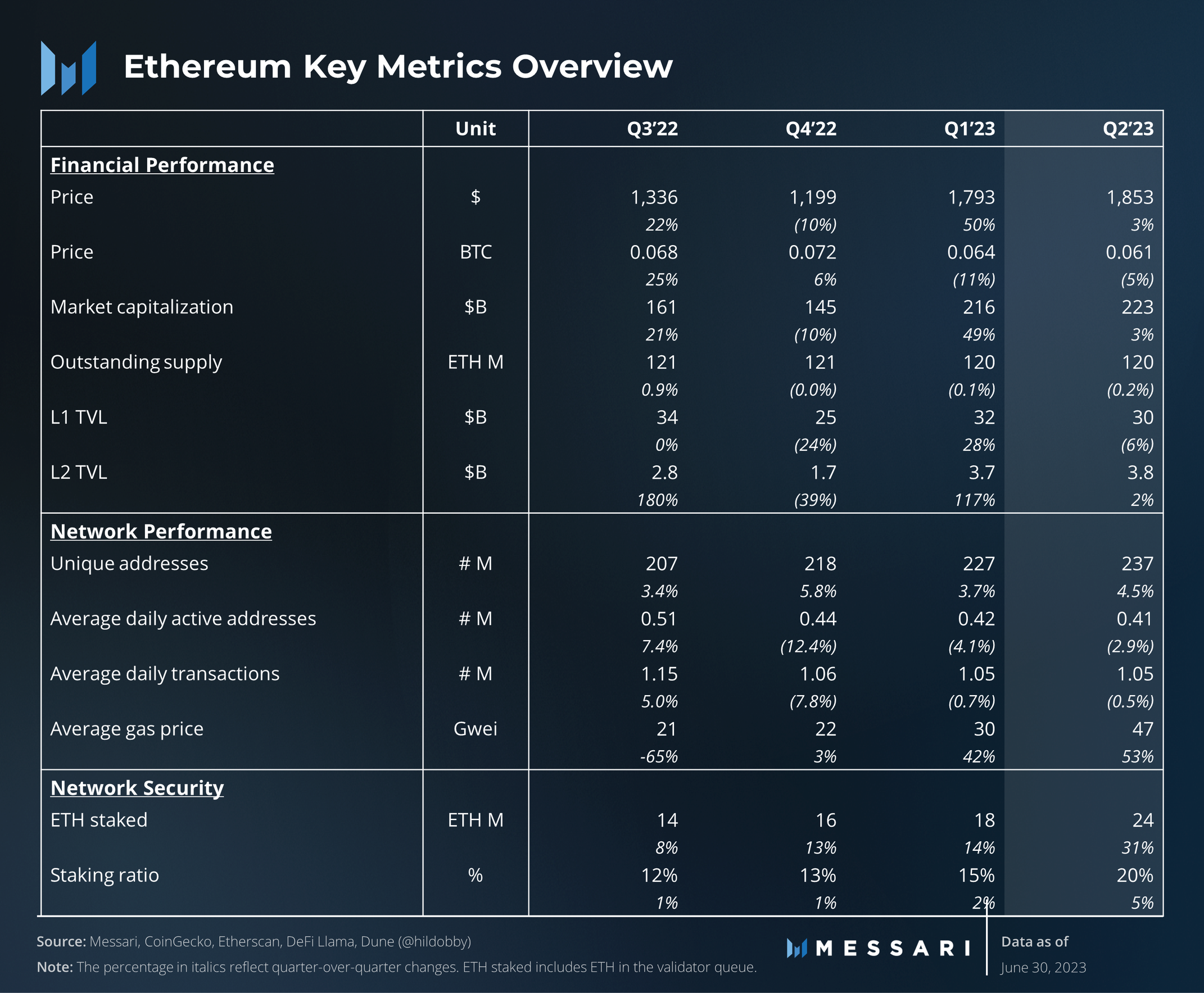 State of Ethereum Q2 2023 | Messari