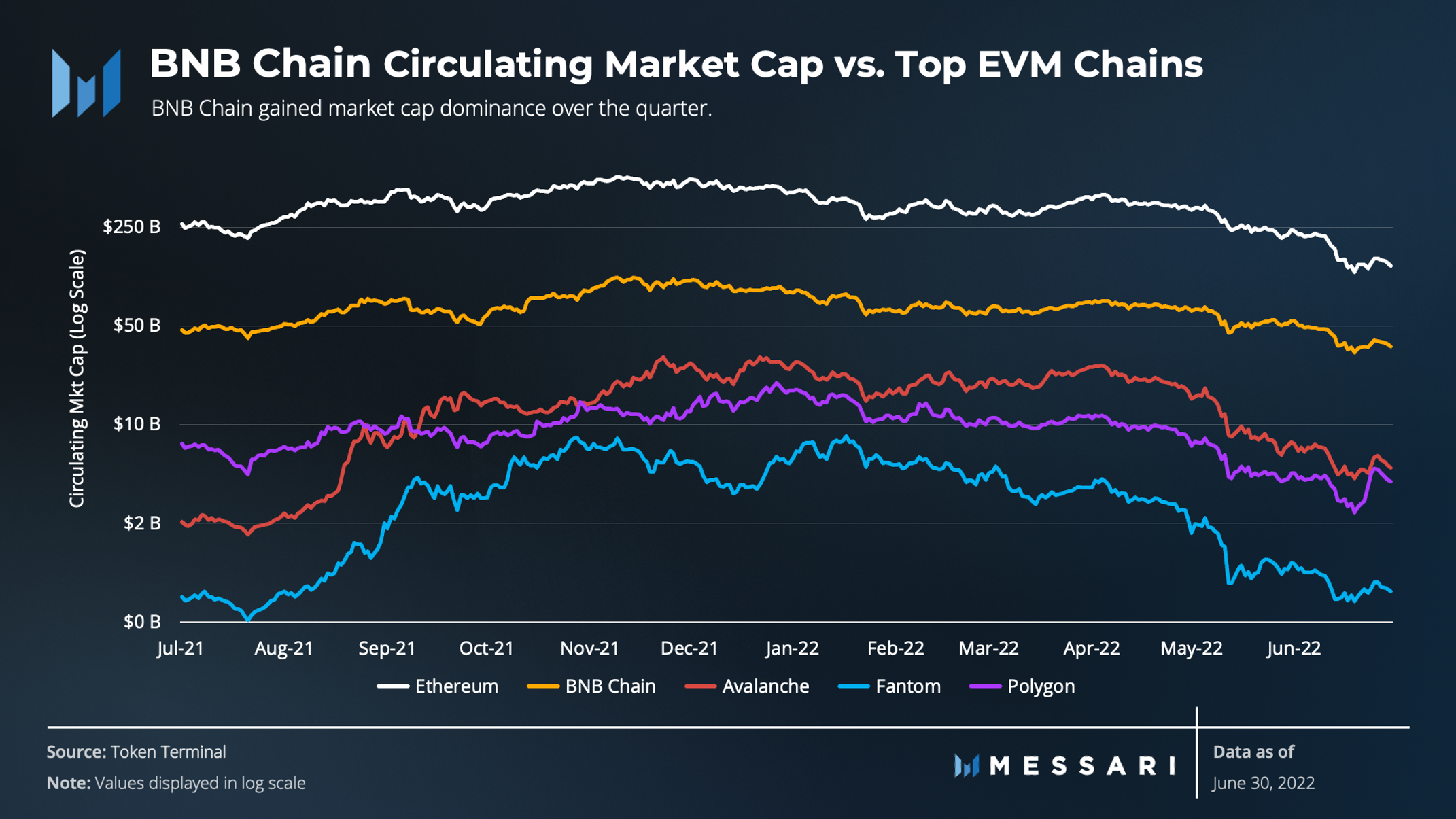 State of BNB Chain Q2 2022 | Messari
