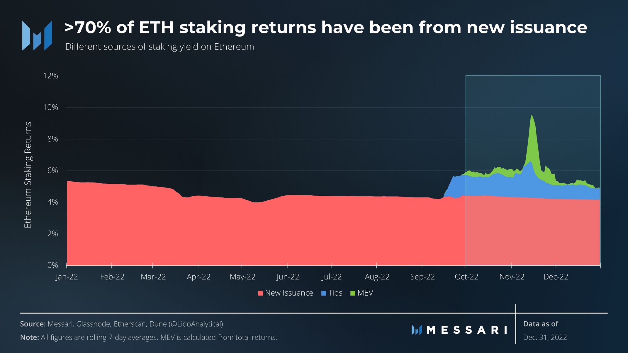 State of Ethereum Q4 2022 | Messari