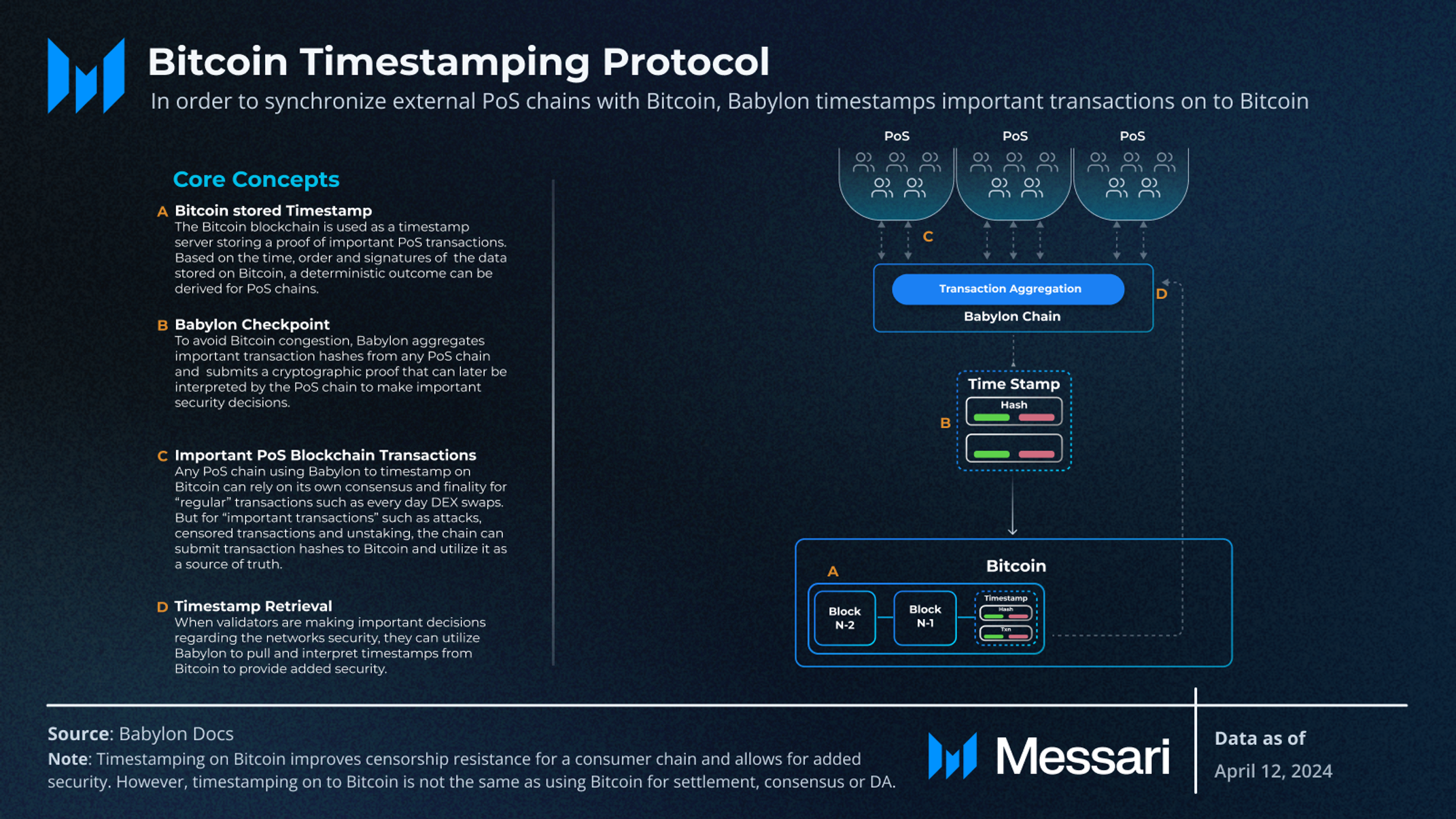 Babylon: Bitcoin Shared Security and Staking | Messari