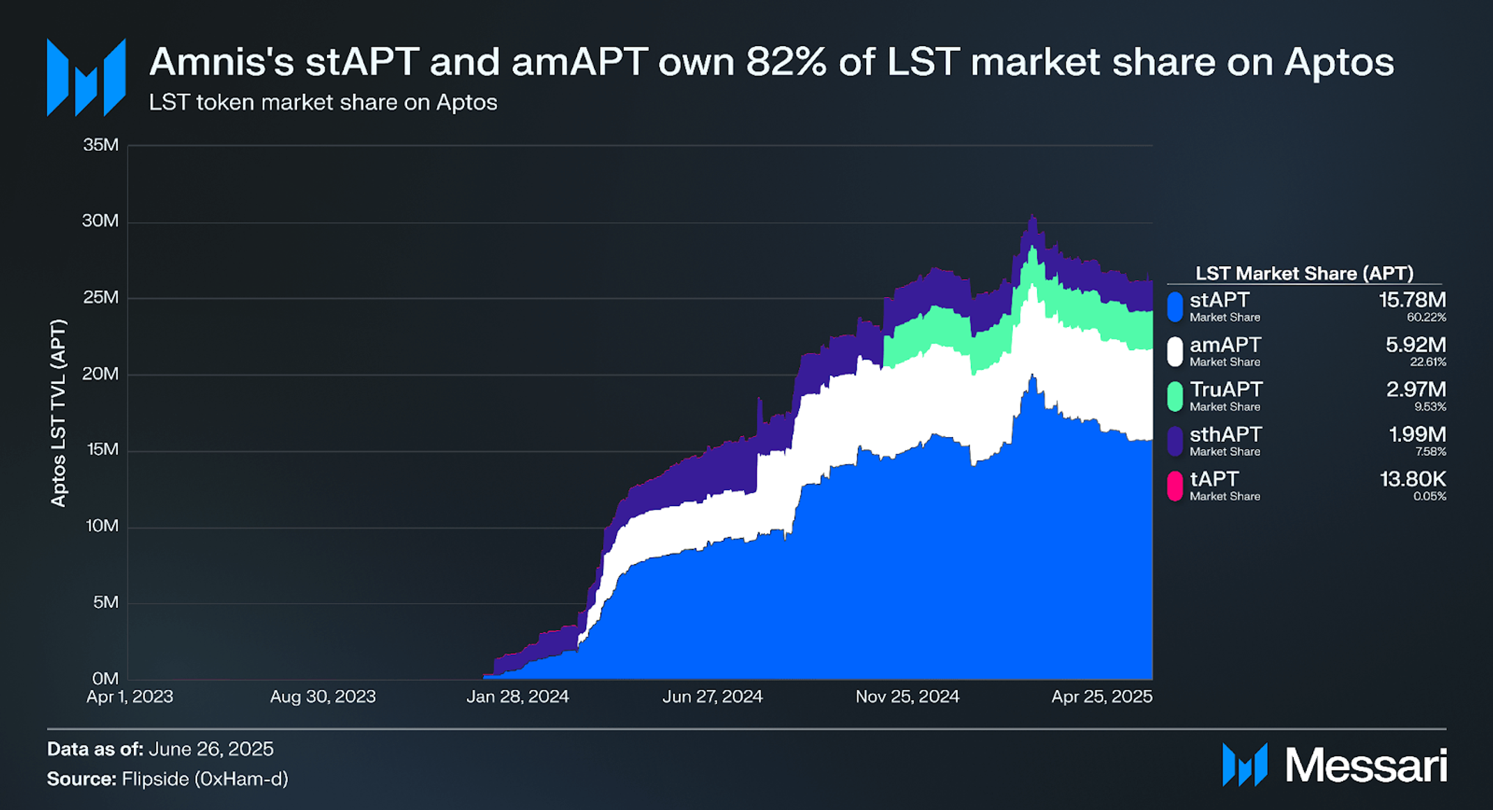 Understanding Amnis Finance: A Comprehensive Overview | Messari