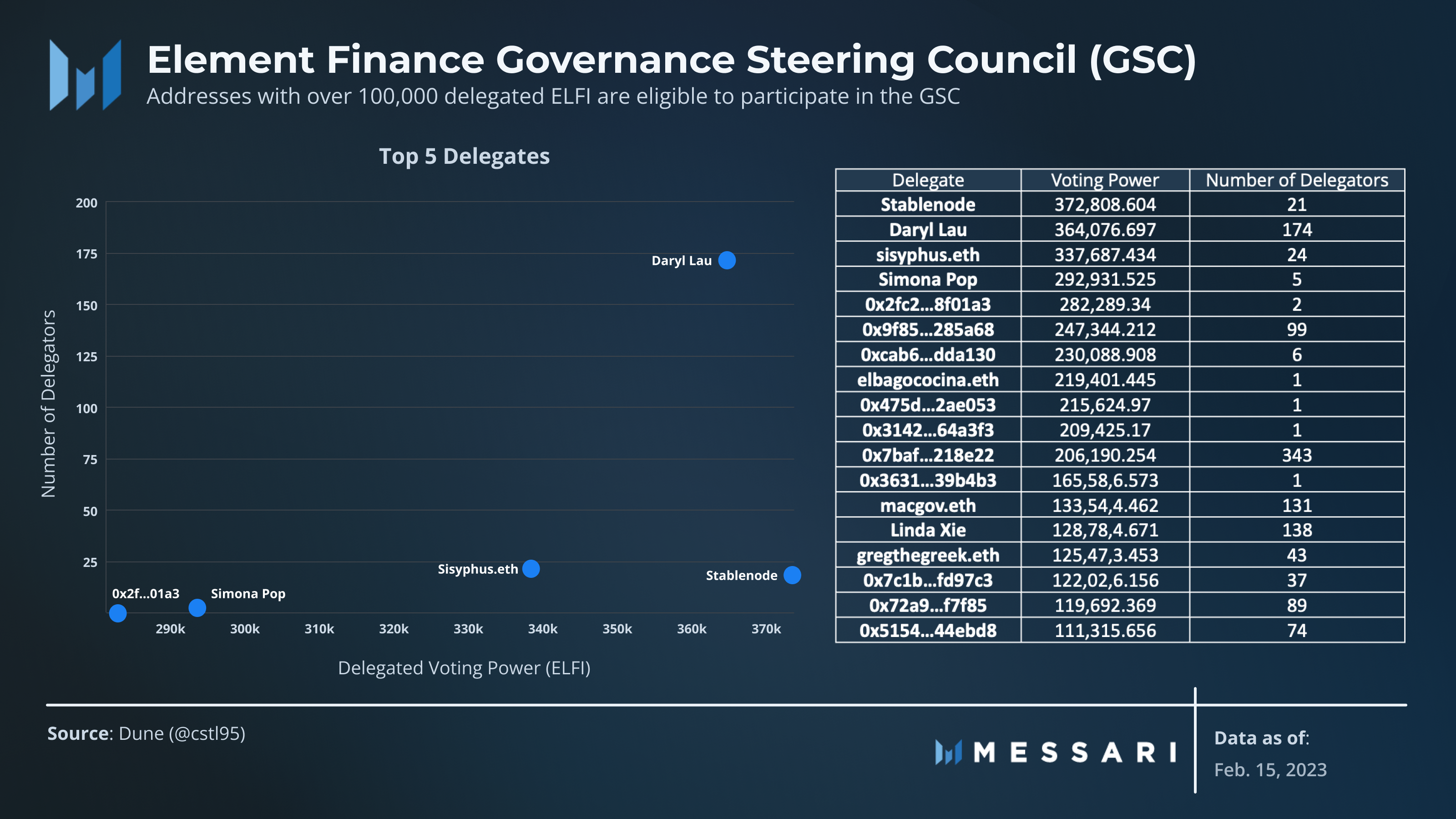 Governor Note: Evolving On-Chain Governance With Element Council | Messari