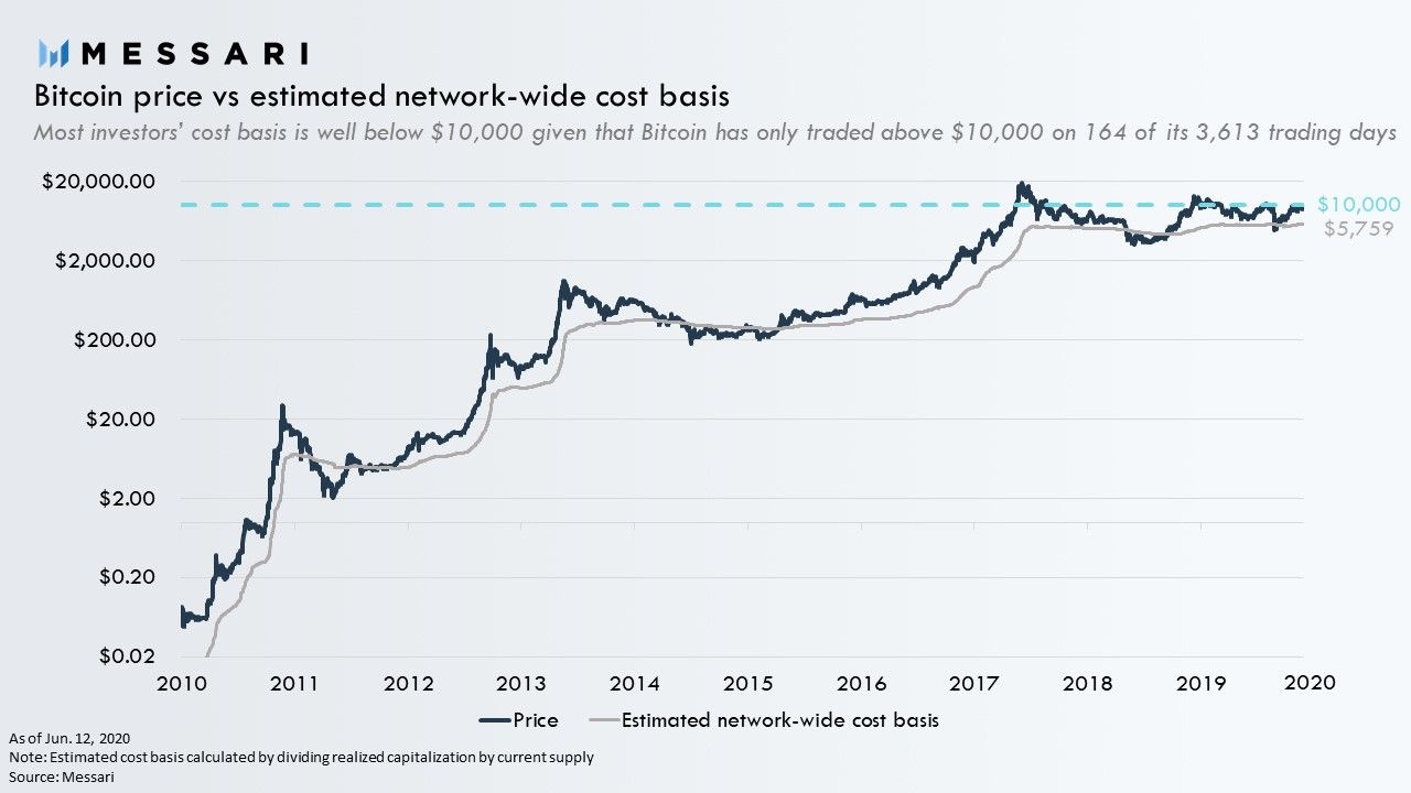 Bitcoin SV Price, BSV to USD, Research, News & Fundraising | Messari
