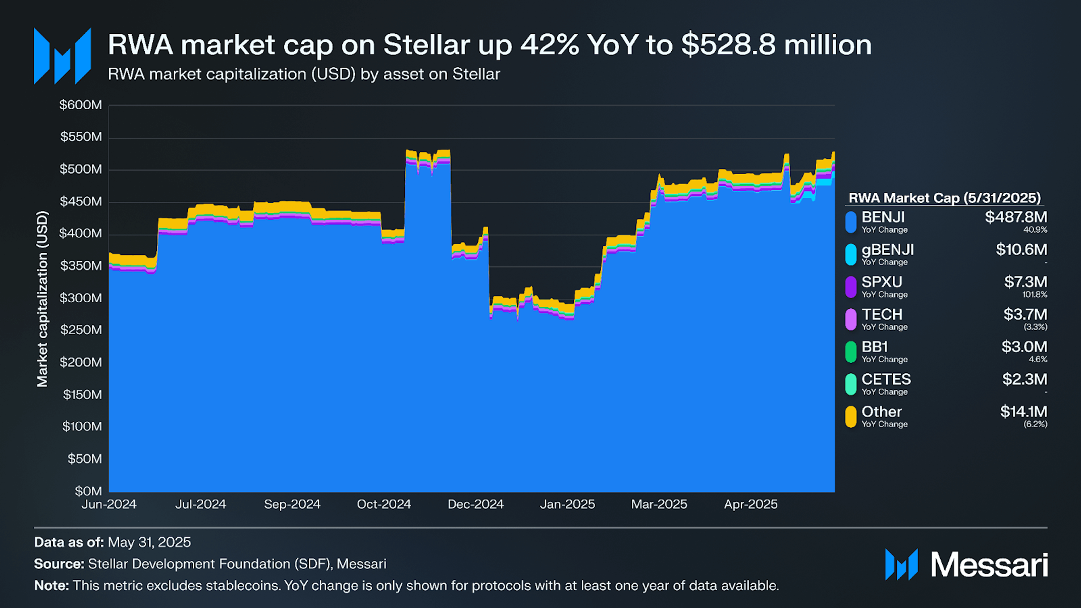 Stellar Ecosystem Overview | Messari