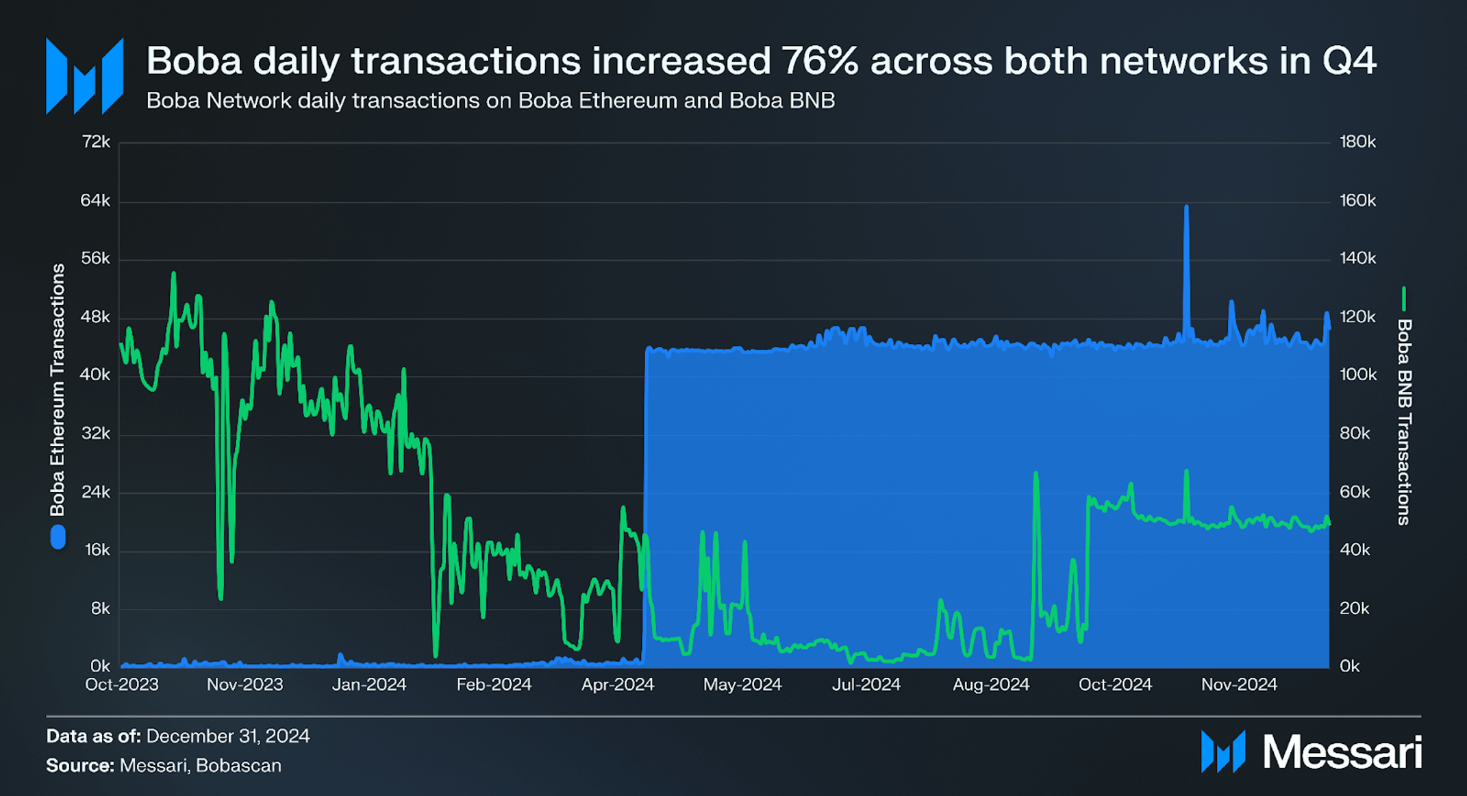 State of Boba Network Q4 2024 | Messari