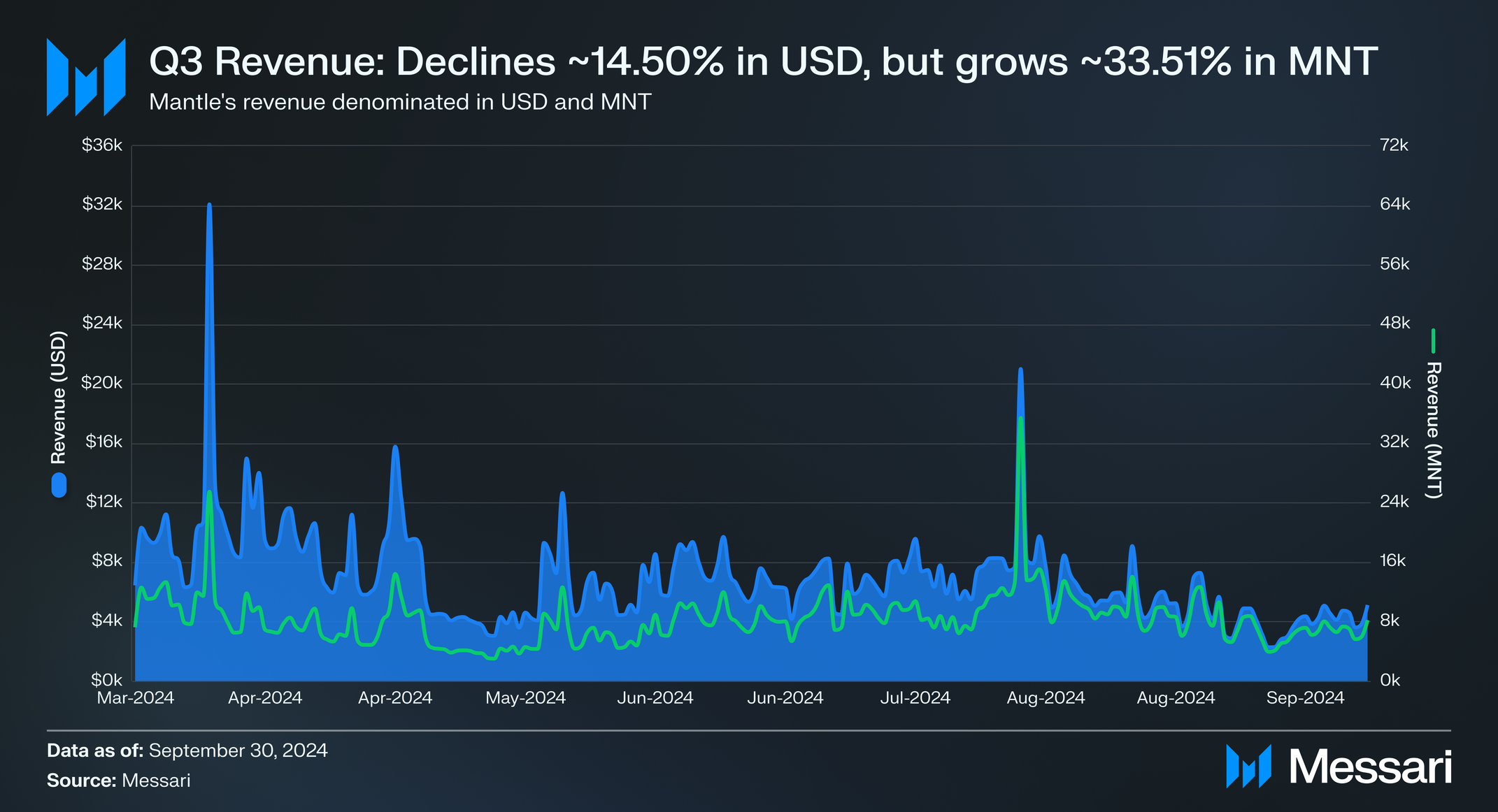 State of Mantle Q3 2024 | Messari