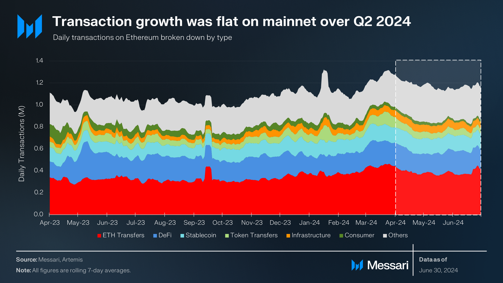 State of Ethereum Q2 2024 | Messari