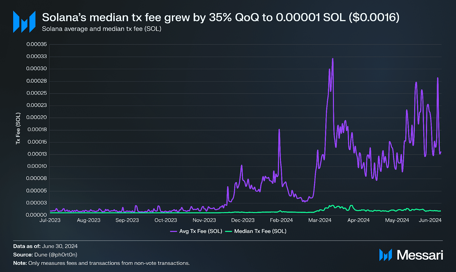 State Of Solana Q2 2024 | Messari
