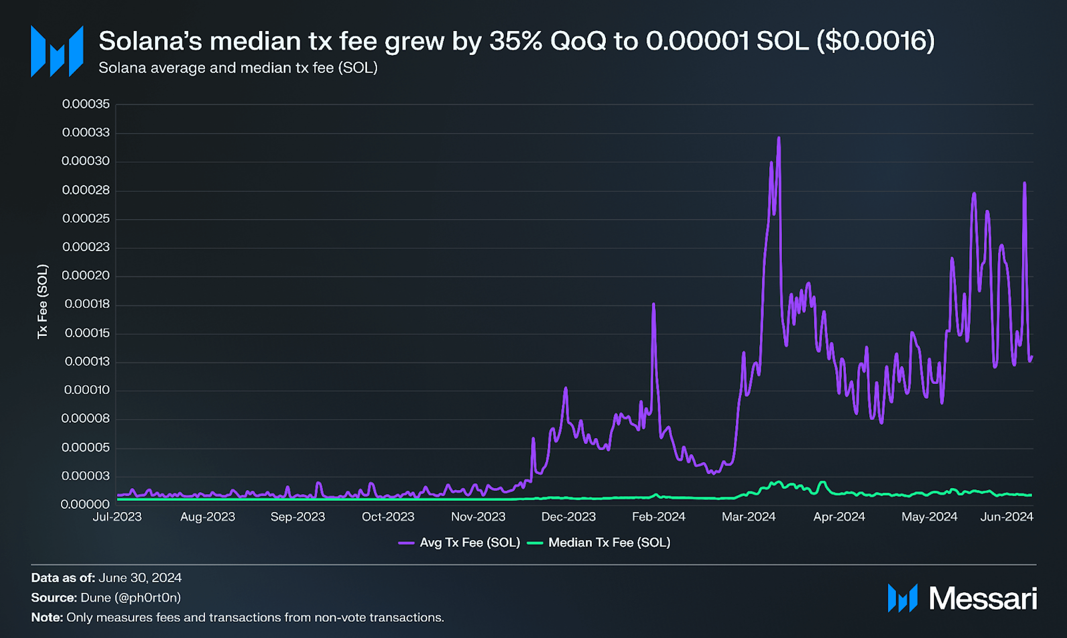 State of Solana Q2 2024 | Messari