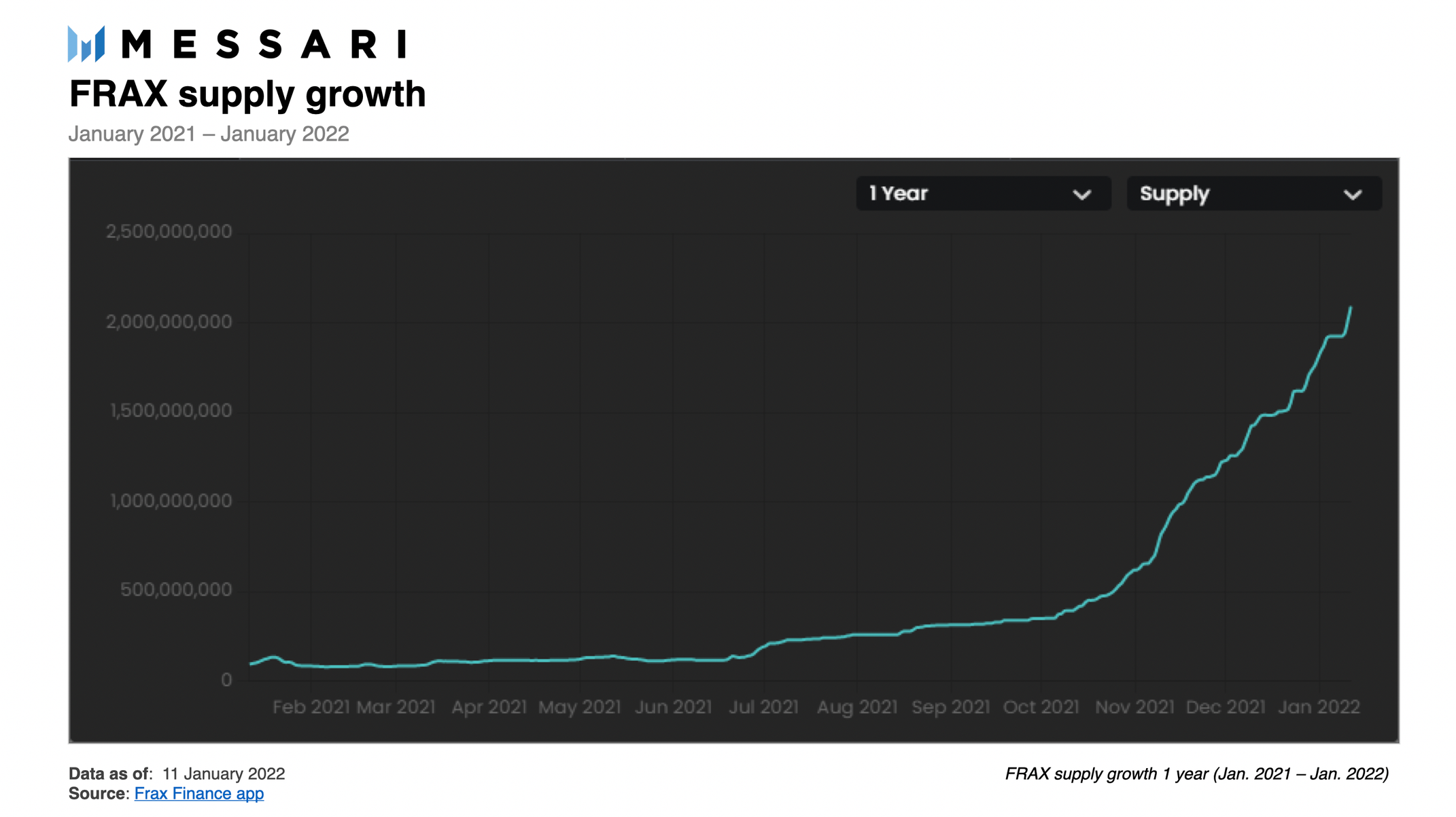 FRAX: A Fractional-Algorithmic Stablecoin | Messari