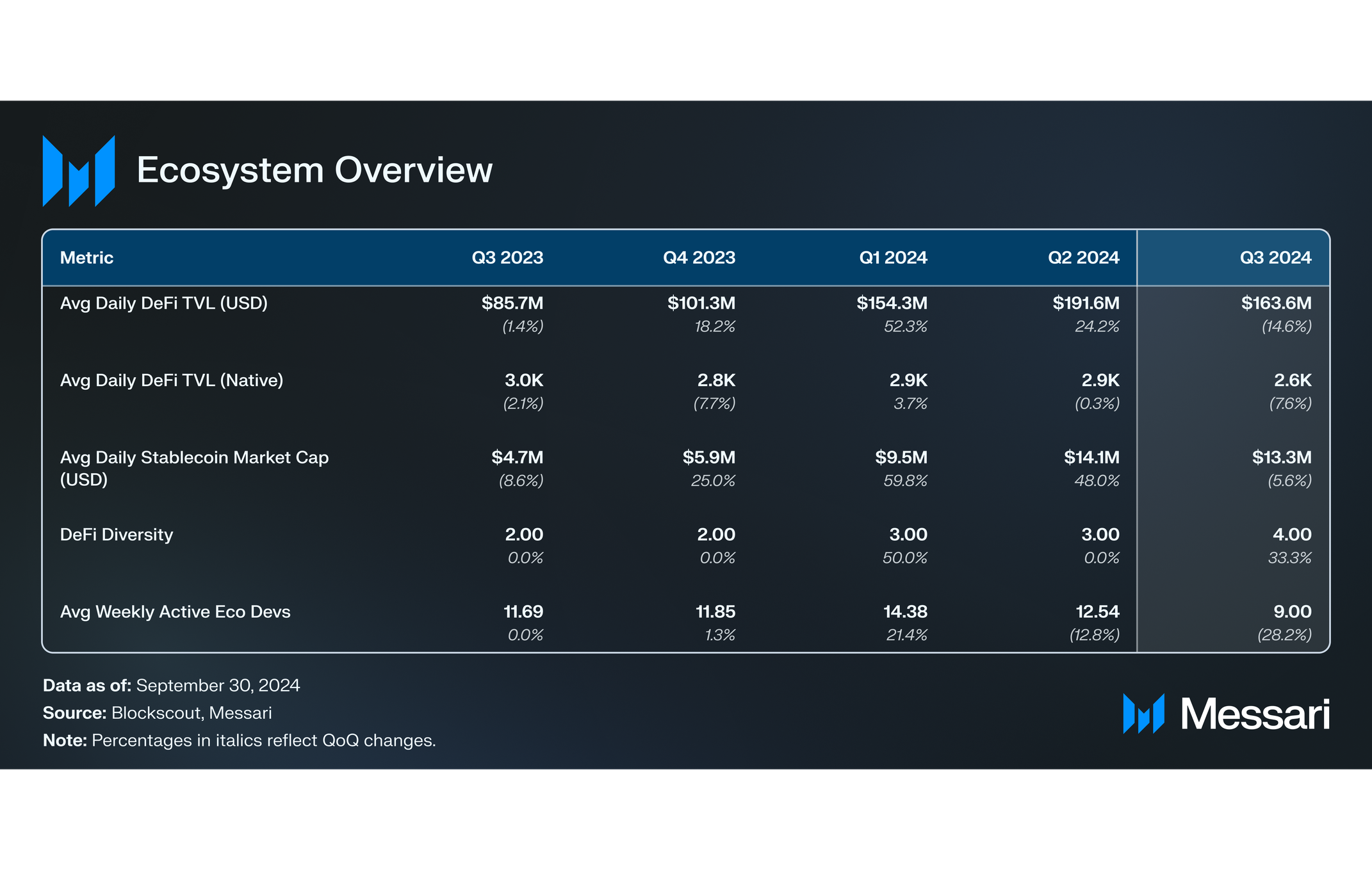 Ecosystem overview Rootstock Q3