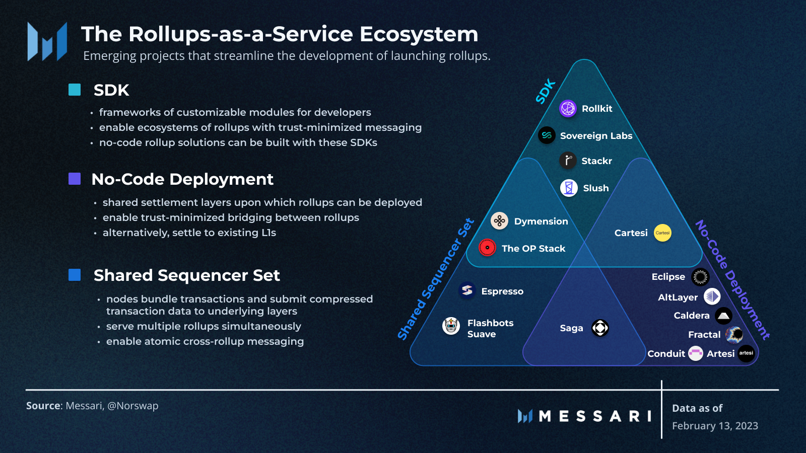 The Rollups-as-a-Service Ecosystem | Messari