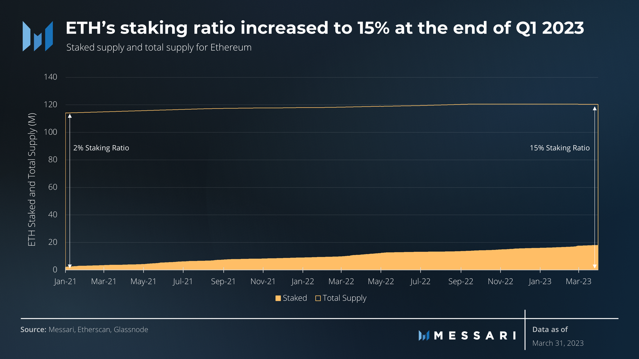 ETH’s staking ratio increased to 15% at the end of Q1 2023