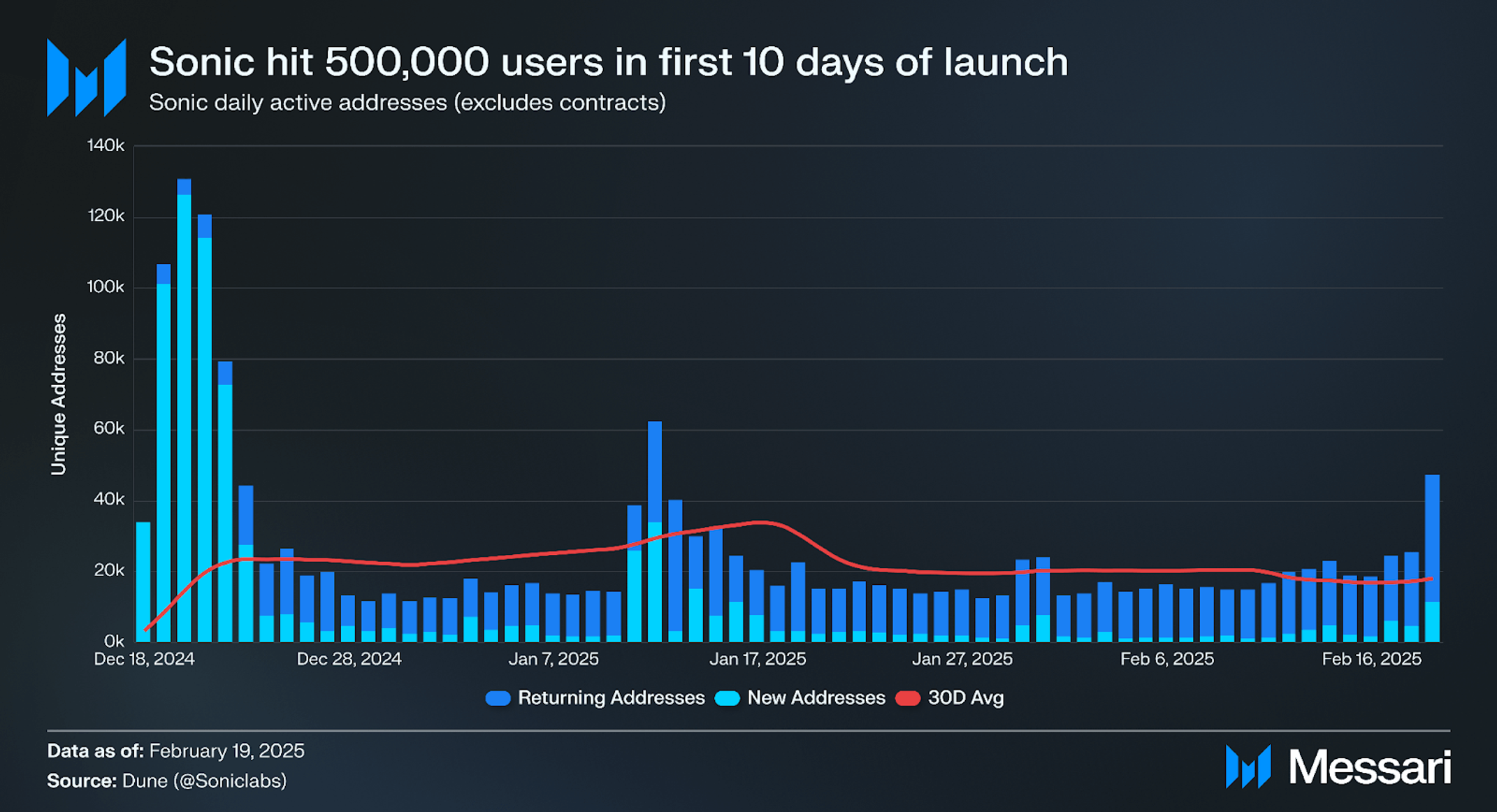 State of Sonic Q4 2024 | Messari