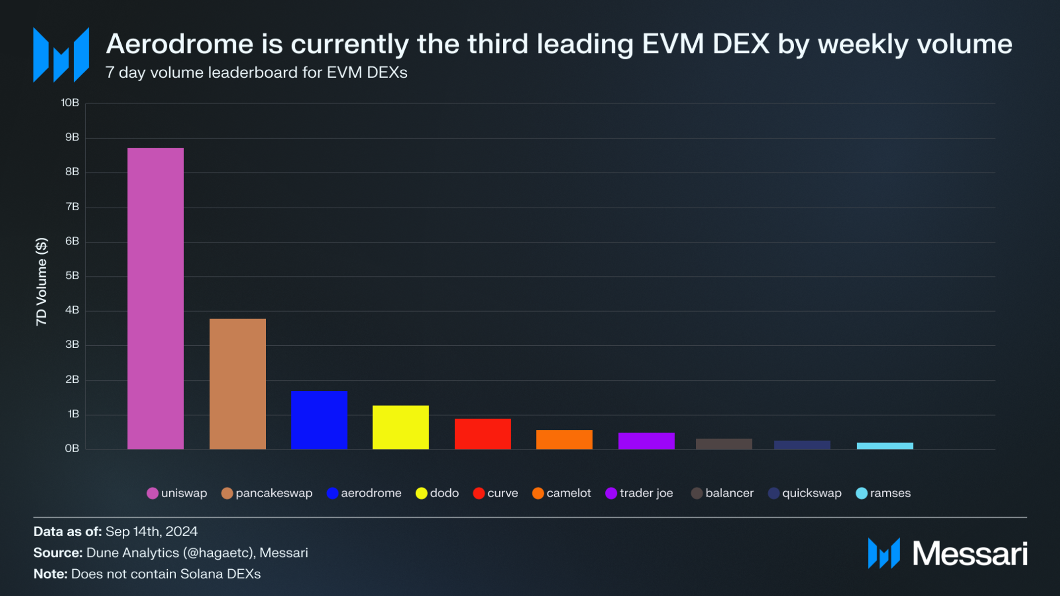 A Valuation of Aerodrome | Messari