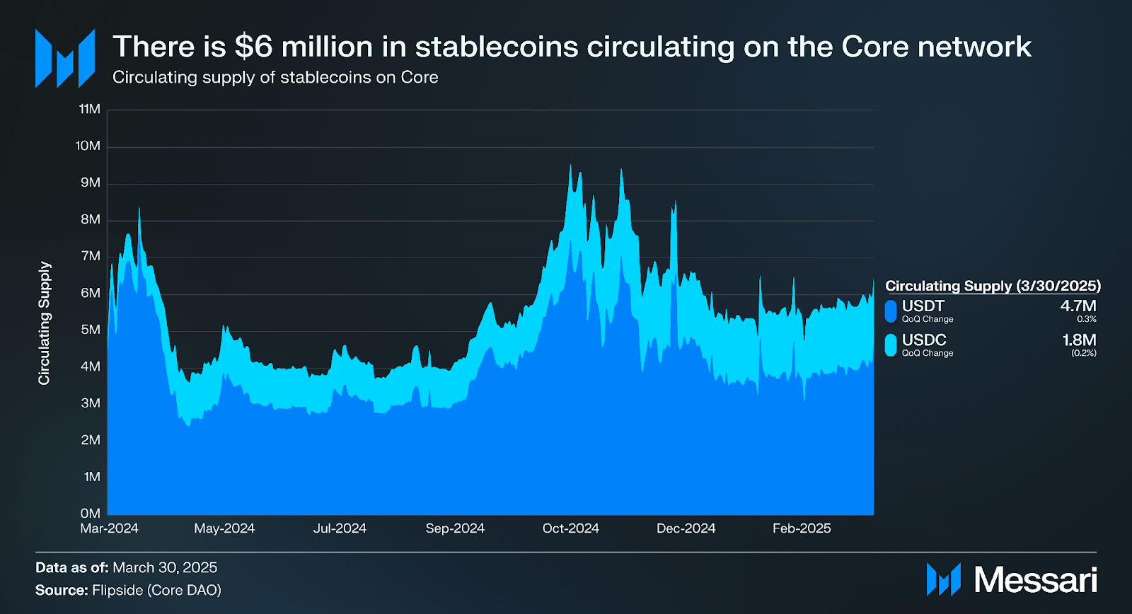 Core Ecosystem Overview | Messari