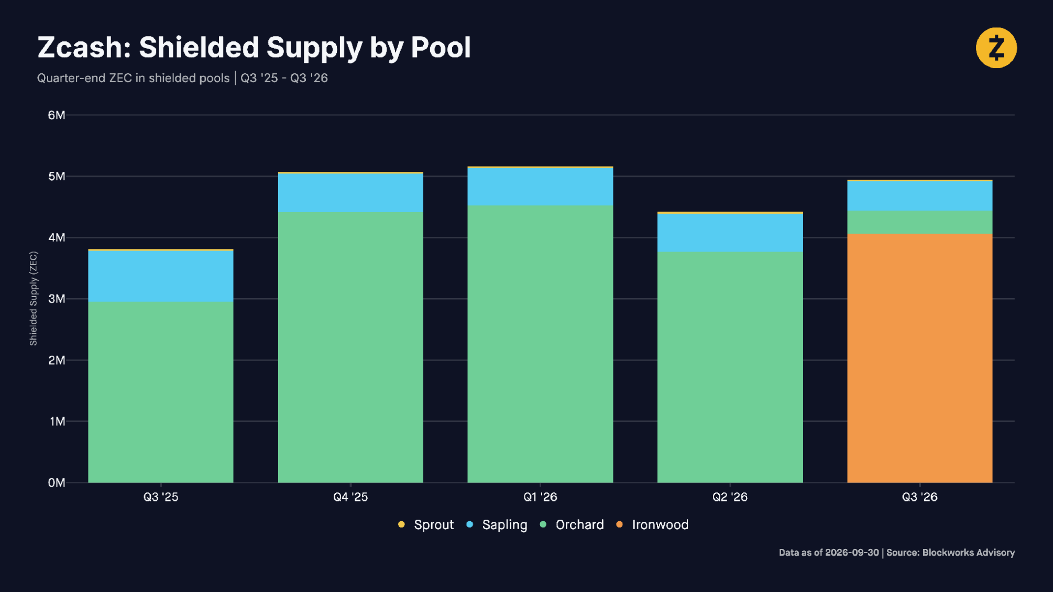 Zcash: Shielded Supply by Pool. Quarter-end ZEC in shielded pools | Q3 '25 - Q3 '26. Source: Blockworks