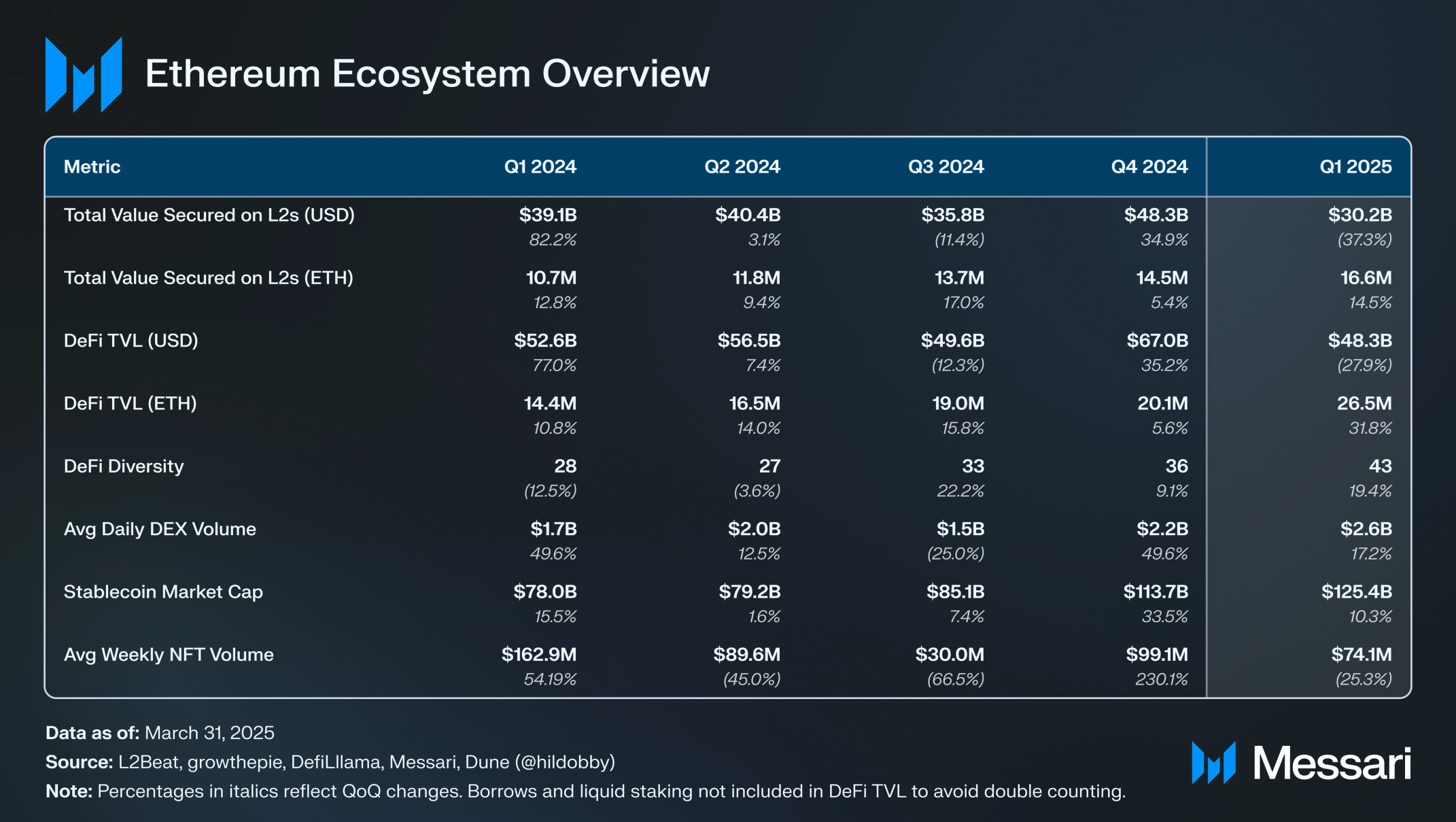 State of Ethereum Q1 2025 | Messari
