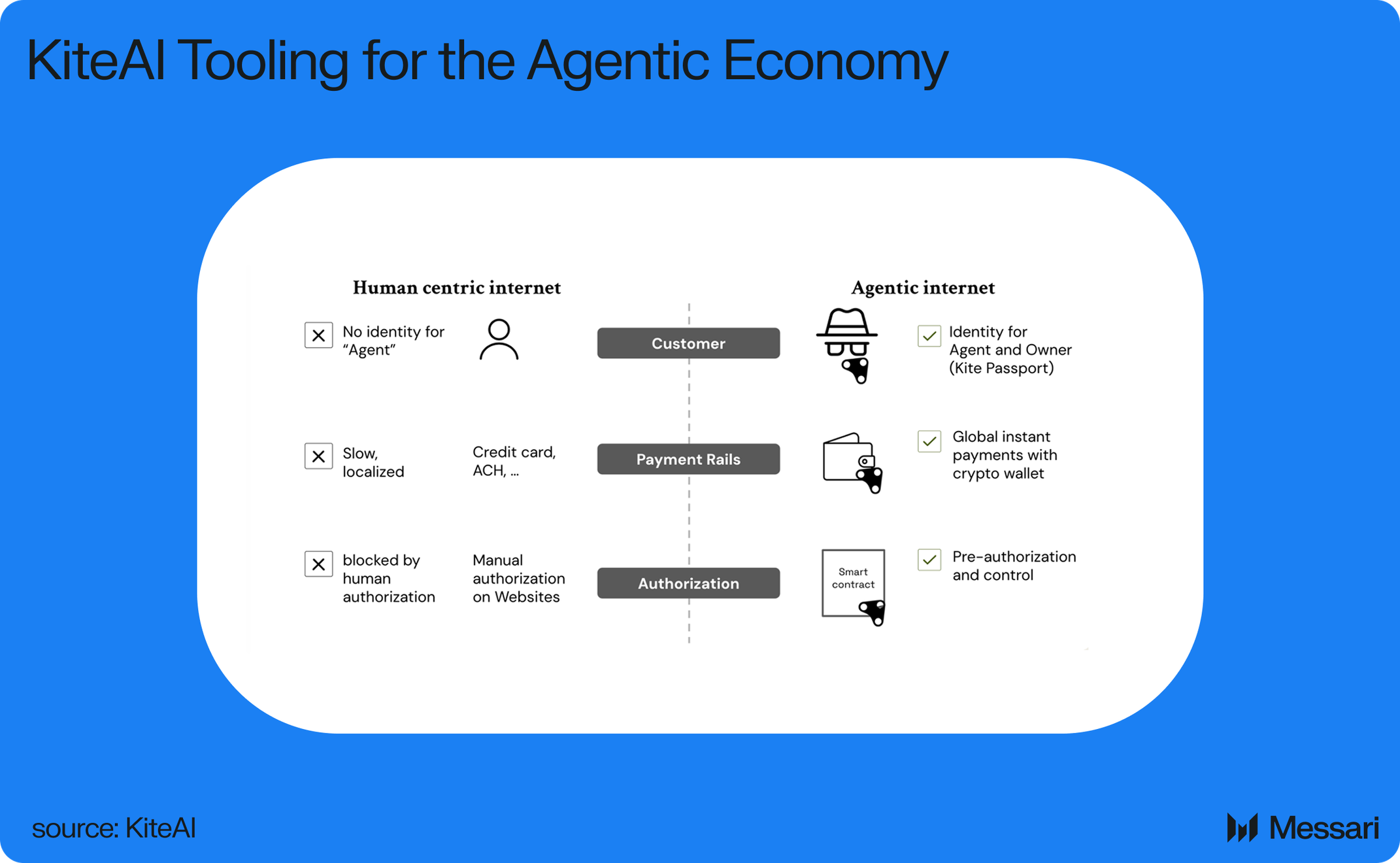 KiteAI: Building the Agentic Economy | Messari